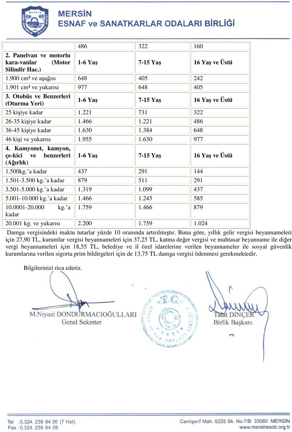 Kamyonet, kamyon, çe-kici ve benzerleri 1-6 7-15 16 ve Üstü (Ağırlık) 1.500kg. a kadar 437 291 144 1.501-3.500 kg. a kadar 879 511 291 3.501-5.000 kg. a kadar 1.319 1.099 437 5.001-10.000 kg. a kadar 1.466 1.