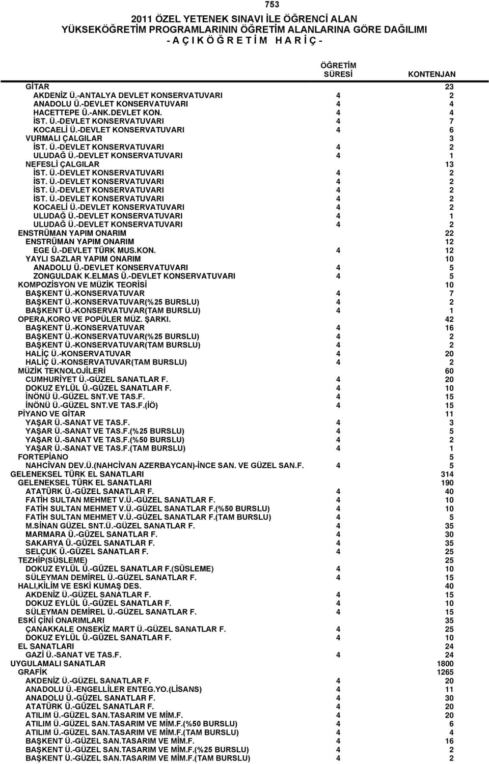 -DEVLET KONSERVATUVARI 4 2 ENSTRÜMAN YAPIM ONARIM 22 ENSTRÜMAN YAPIM ONARIM 12 EGE Ü.-DEVLET TÜRK MUS.KON. 4 12 YAYLI SAZLAR YAPIM ONARIM 10 ANADOLU Ü.-DEVLET KONSERVATUVARI 4 5 ZONGULDAK K.ELMAS Ü.