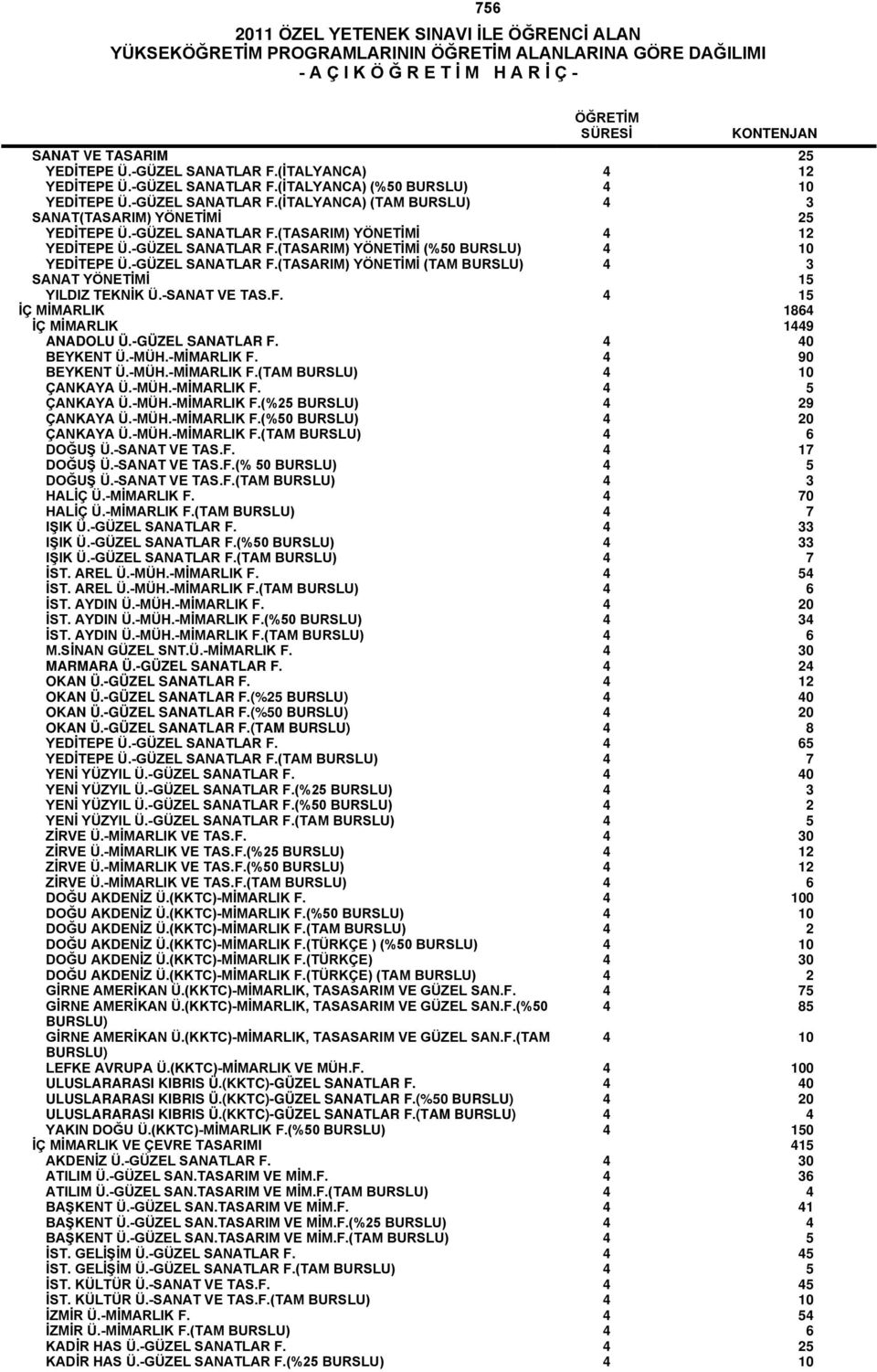 -GÜZEL SANATLAR F.(TASARIM) YÖNETİMİ (TAM BURSLU) 4 3 SANAT YÖNETİMİ 15 YILDIZ TEKNİK Ü.-SANAT VE TAS.F. 4 15 İÇ MİMARLIK 1864 İÇ MİMARLIK 1449 ANADOLU Ü.-GÜZEL SANATLAR F. 4 40 BEYKENT Ü.-MÜH.