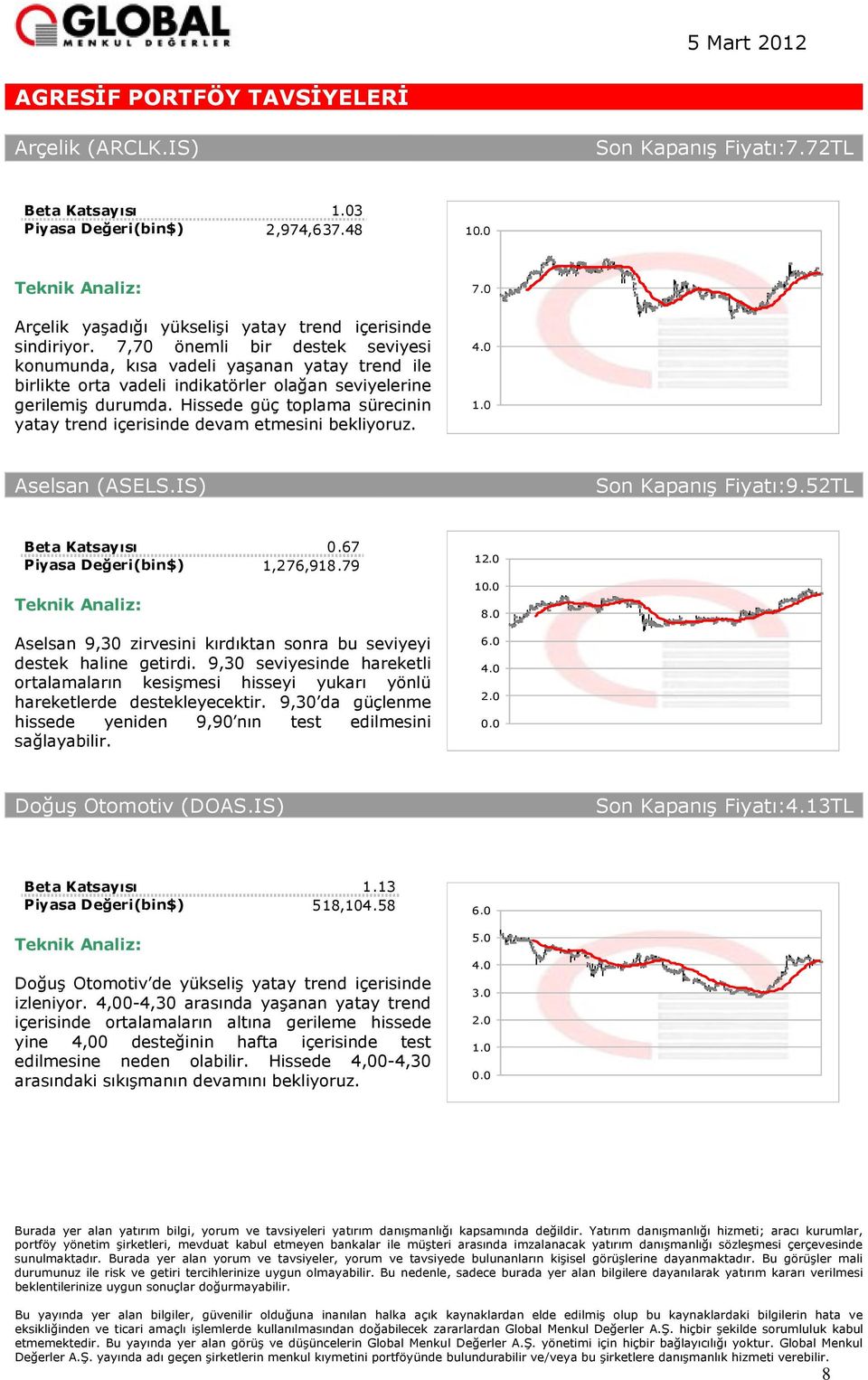 Hissede güç toplama sürecinin yatay trend içerisinde devam etmesini bekliyoruz. Aselsan (ASELS.IS) Son Kapanış :9.52TL 0.67 1,276,918.79 1 1 8.