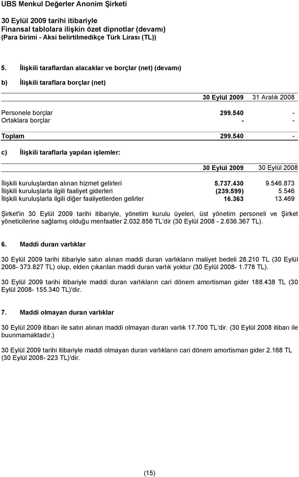 599) 5.546 İlişkili kuruluşlarla ilgili diğer faaliyetlerden gelirler 16.363 13.469 Şirket'in, yönetim kurulu üyeleri, üst yönetim personeli ve Şirket yöneticilerine sağlamış olduğu menfaatler 2.032.