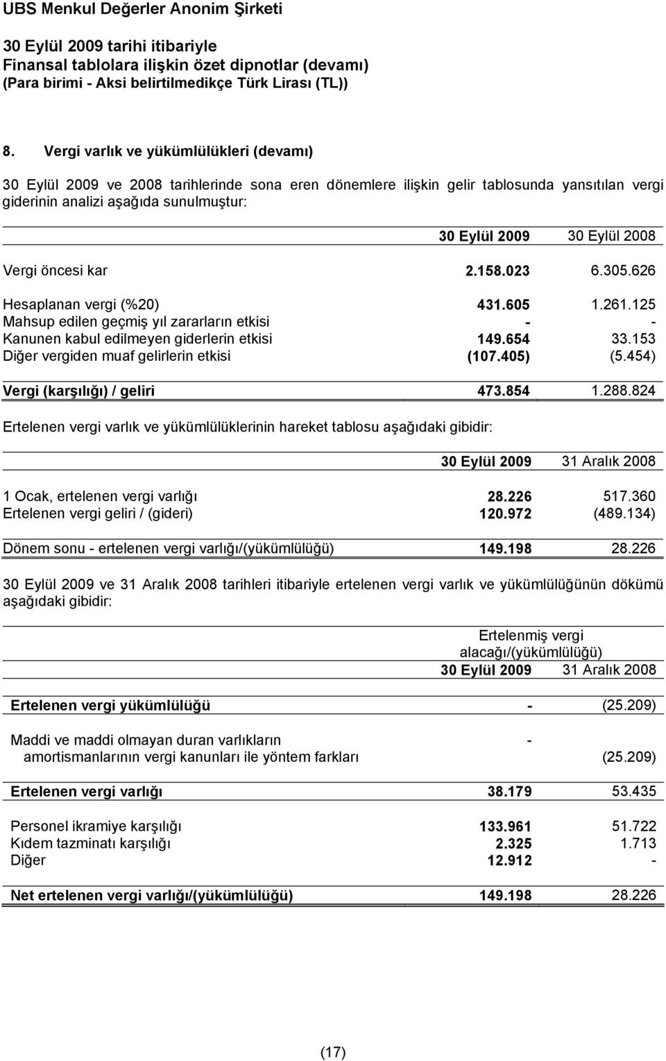 153 Diğer vergiden muaf gelirlerin etkisi (107.405) (5.454) Vergi (karşılığı) / geliri 473.854 1.288.