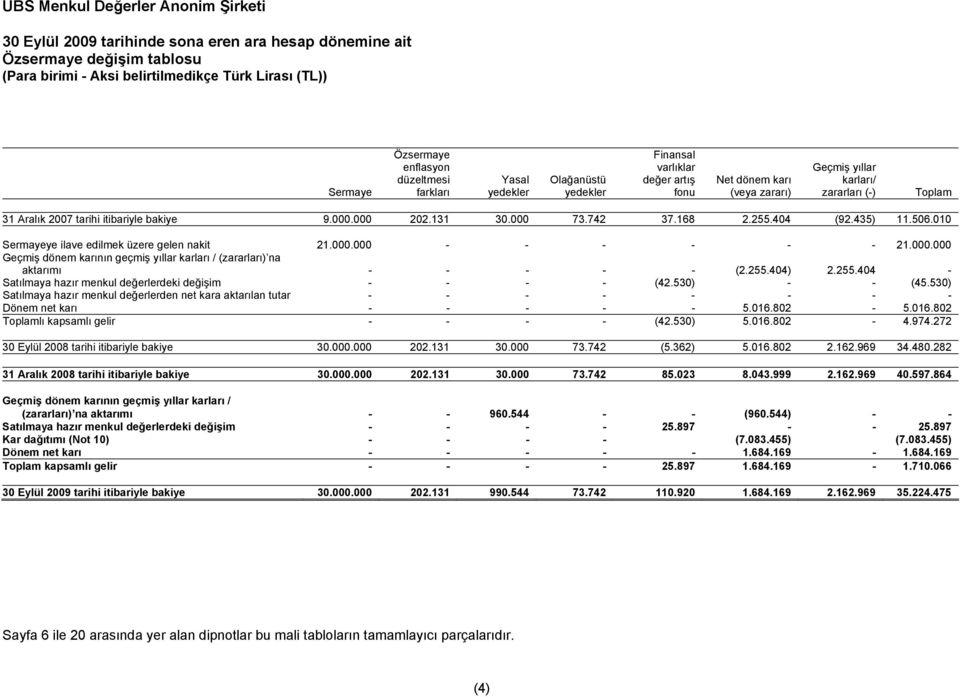 010 Sermayeye ilave edilmek üzere gelen nakit 21.000.000 - - - - - - 21.000.000 Geçmiş dönem karının geçmiş yıllar karları / (zararları) na aktarımı - - - - - (2.255.