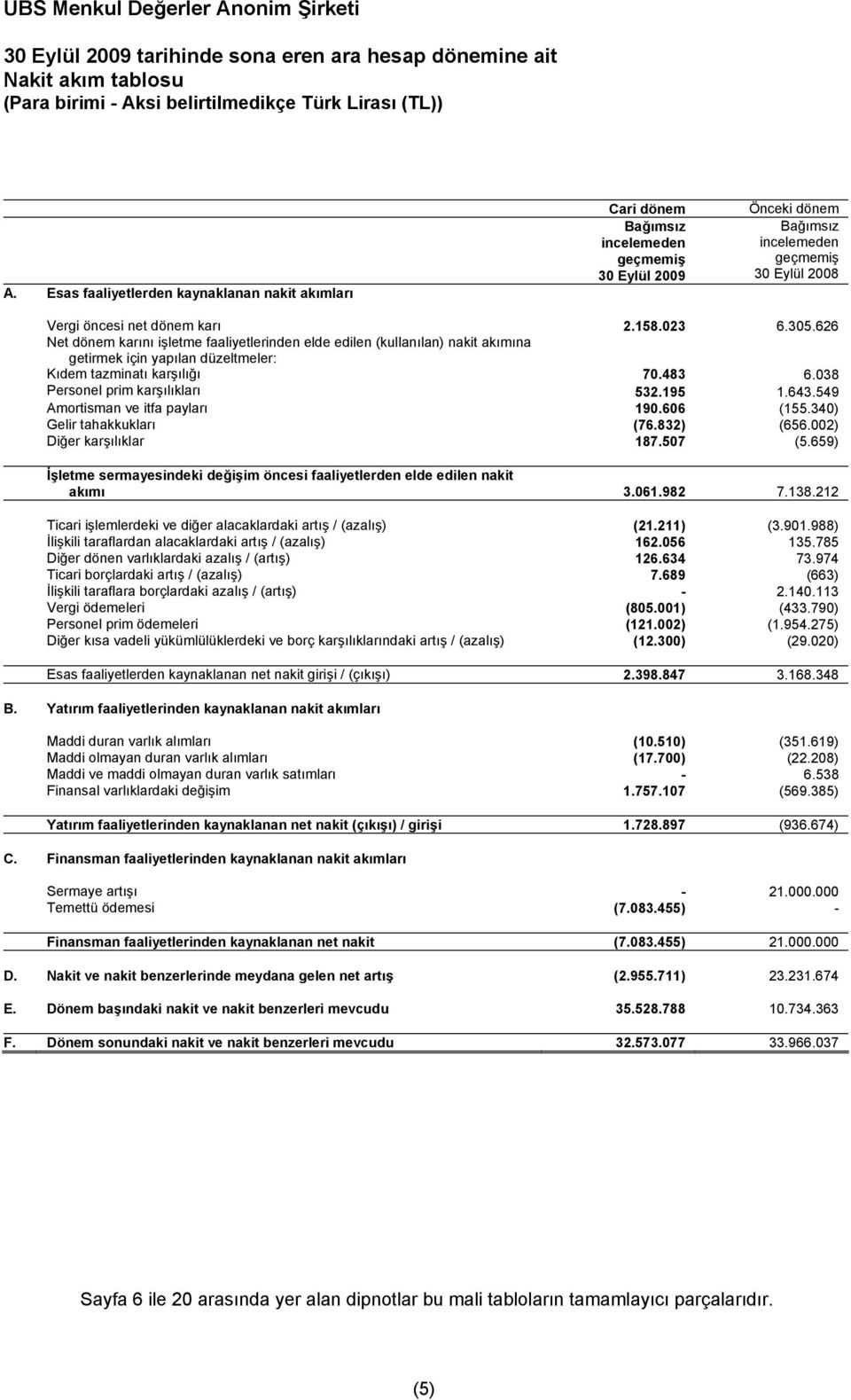 305.626 Net dönem karını işletme faaliyetlerinden elde edilen (kullanılan) nakit akımına getirmek için yapılan düzeltmeler: Kıdem tazminatı karşılığı 70.483 6.038 Personel prim karşılıkları 532.195 1.