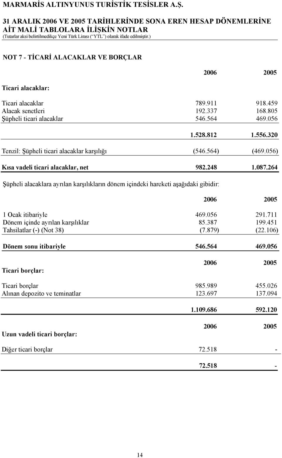 264 Şüpheli alacaklara ayrılan karşılıkların dönem içindeki hareketi aşağıdaki gibidir: 1 Ocak itibariyle 469.056 291.711 Dönem içinde ayrılan karşılıklar 85.387 199.