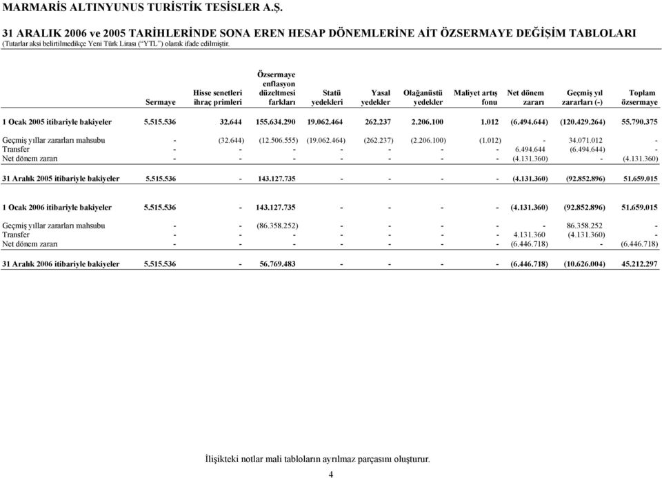 özsermaye 1 Ocak 2005 itibariyle bakiyeler 5.515.536 32.644 155.634.290 19.062.464 262.237 2.206.100 1.012 (6.494.644) (120.429.264) 55.790.375 Geçmiş yıllar zararları mahsubu - (32.644) (12.506.