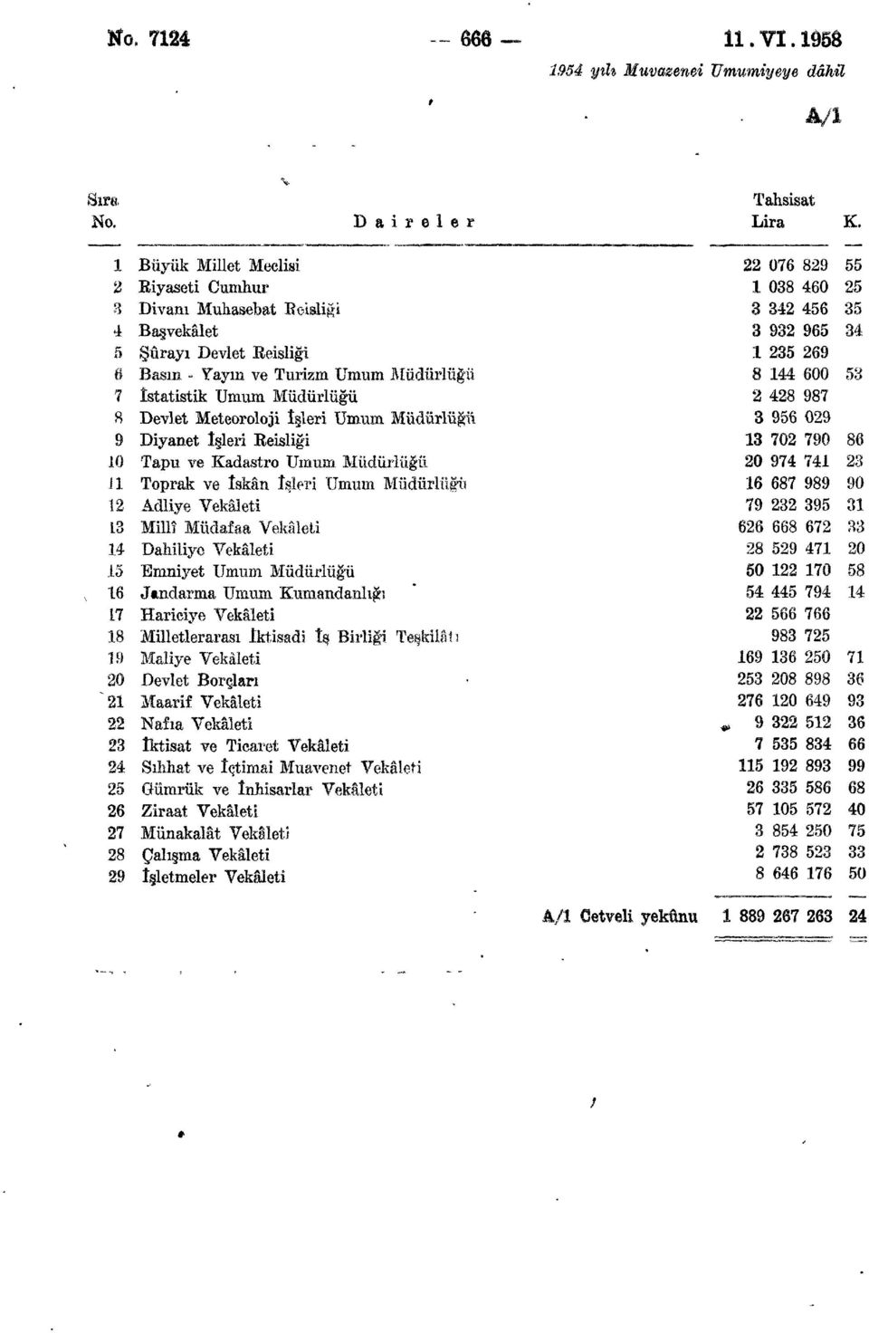 Müdürlüğü 8 144 600 53 1 İstatistik Umum Müdürlüğü 2 428 987 8 Devlet Meteoroloji İşleri Umum Müdürlüğü 3 956 029 9 Diyanet İşleri Reisliği 13 702 790 86 10 Tapu ve Kadastro Umum Müdürlüğü 20 974 741