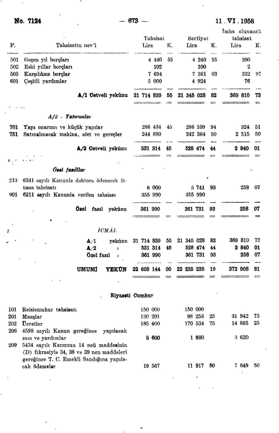 Lira K, 501 Geçen yıl borçlan 4 440 55 4 240 55 200 502 Eski yıllar borçlan 102 100 2 505 Karşılıksız borçlar 7 694 7 361 03 332 97 601 Çeşitli yardımlar 5 000 4 924 76 A/l Cetveli yekûnu 21714 839