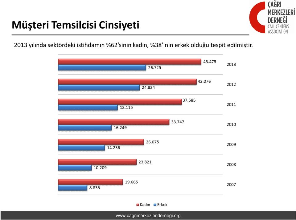 istihdamın %62 sinin kadın,