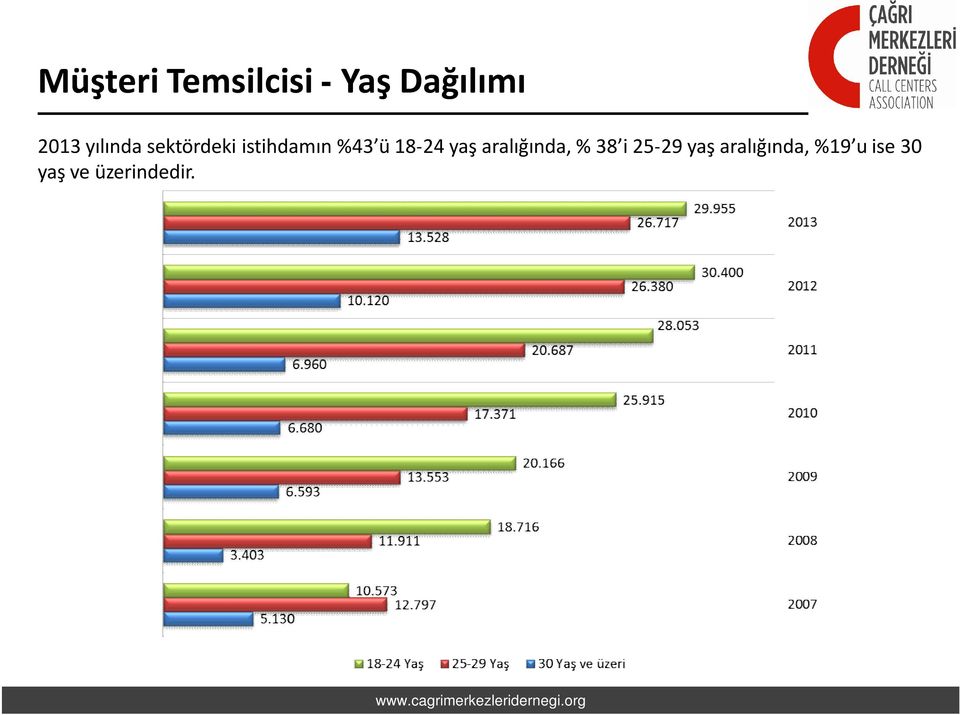 18-24 yaş aralığında, % 38 i 25-29 yaş