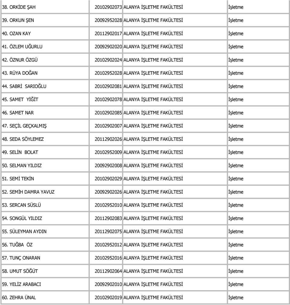 SABRĠ SARIOĞLU 20102902081 ALANYA ĠġLETME FAKÜLTESĠ ĠĢletme 45. SAMET YĠĞĠT 20102902078 ALANYA ĠġLETME FAKÜLTESĠ ĠĢletme 46. SAMET NAR 20102902085 ALANYA ĠġLETME FAKÜLTESĠ ĠĢletme 47.