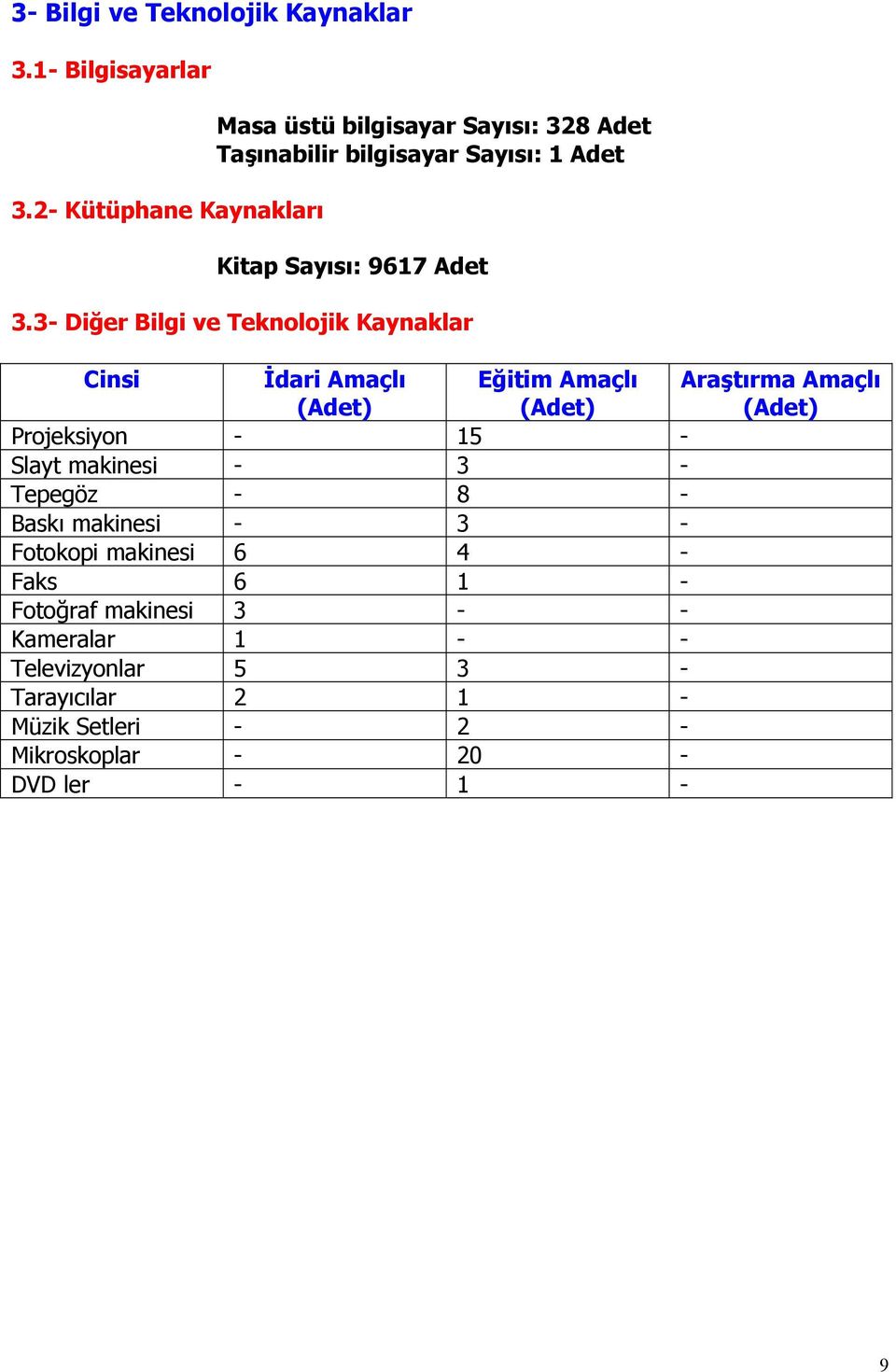 3- Diğer Bilgi ve Teknolojik Kaynaklar Cinsi İdari Amaçlı (Adet) Eğitim Amaçlı (Adet) Araştırma Amaçlı (Adet) Projeksiyon - 15 -