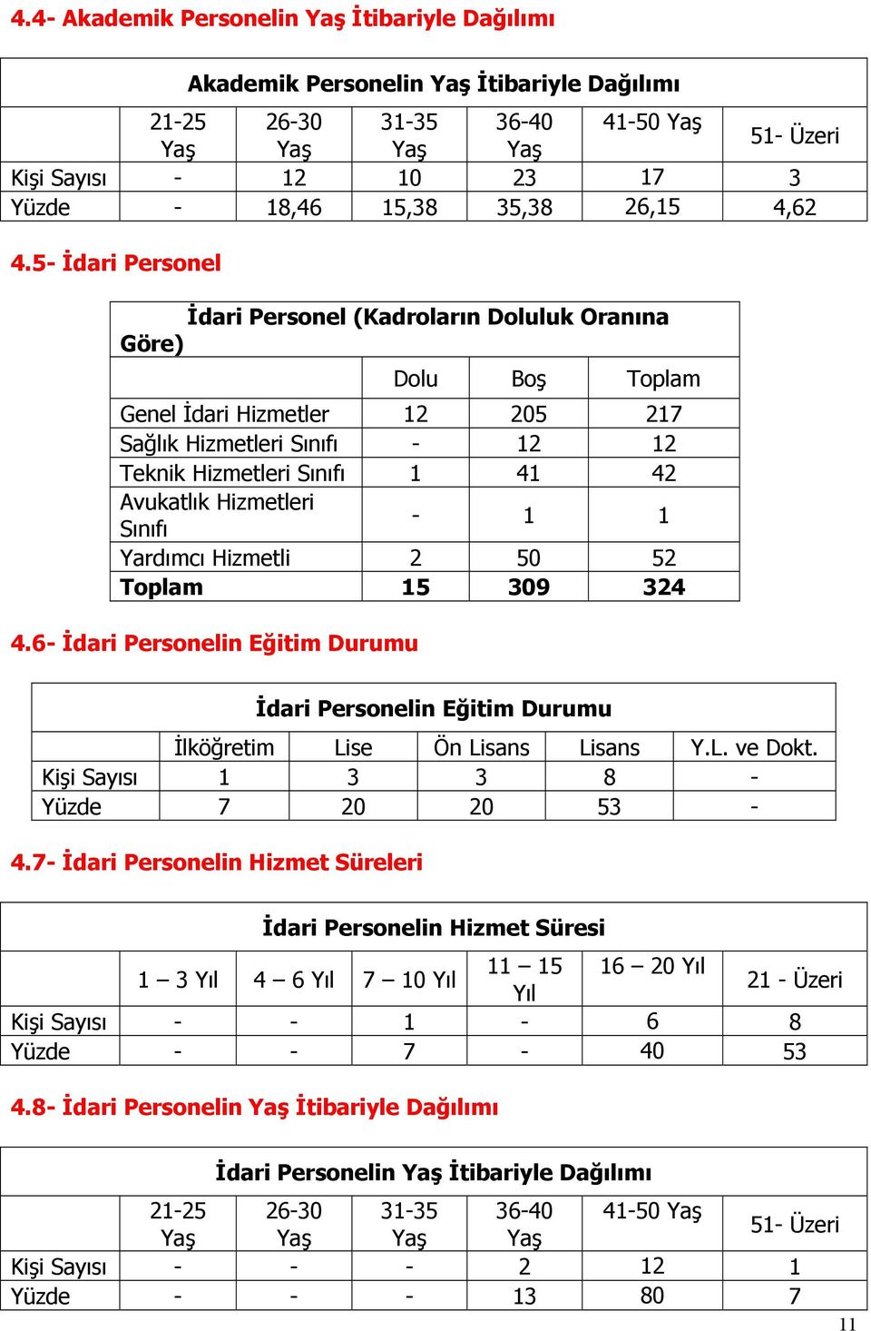 5- İdari Personel İdari Personel (Kadroların Doluluk Oranına Göre) Dolu Boş Toplam Genel İdari Hizmetler 12 205 217 Sağlık Hizmetleri Sınıfı - 12 12 Teknik Hizmetleri Sınıfı 1 41 42 Avukatlık