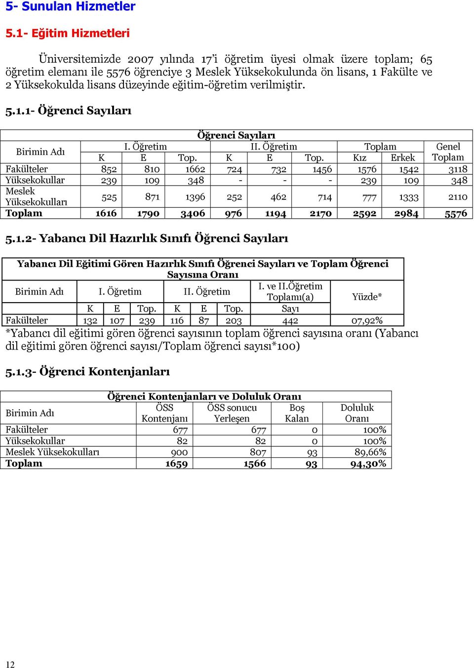 düzeyinde eğitim-öğretim verilmiştir. 5.1.1- Öğrenci Sayıları Öğrenci Sayıları Birimin Adı I. Öğretim II. Öğretim Toplam Genel K E Top.