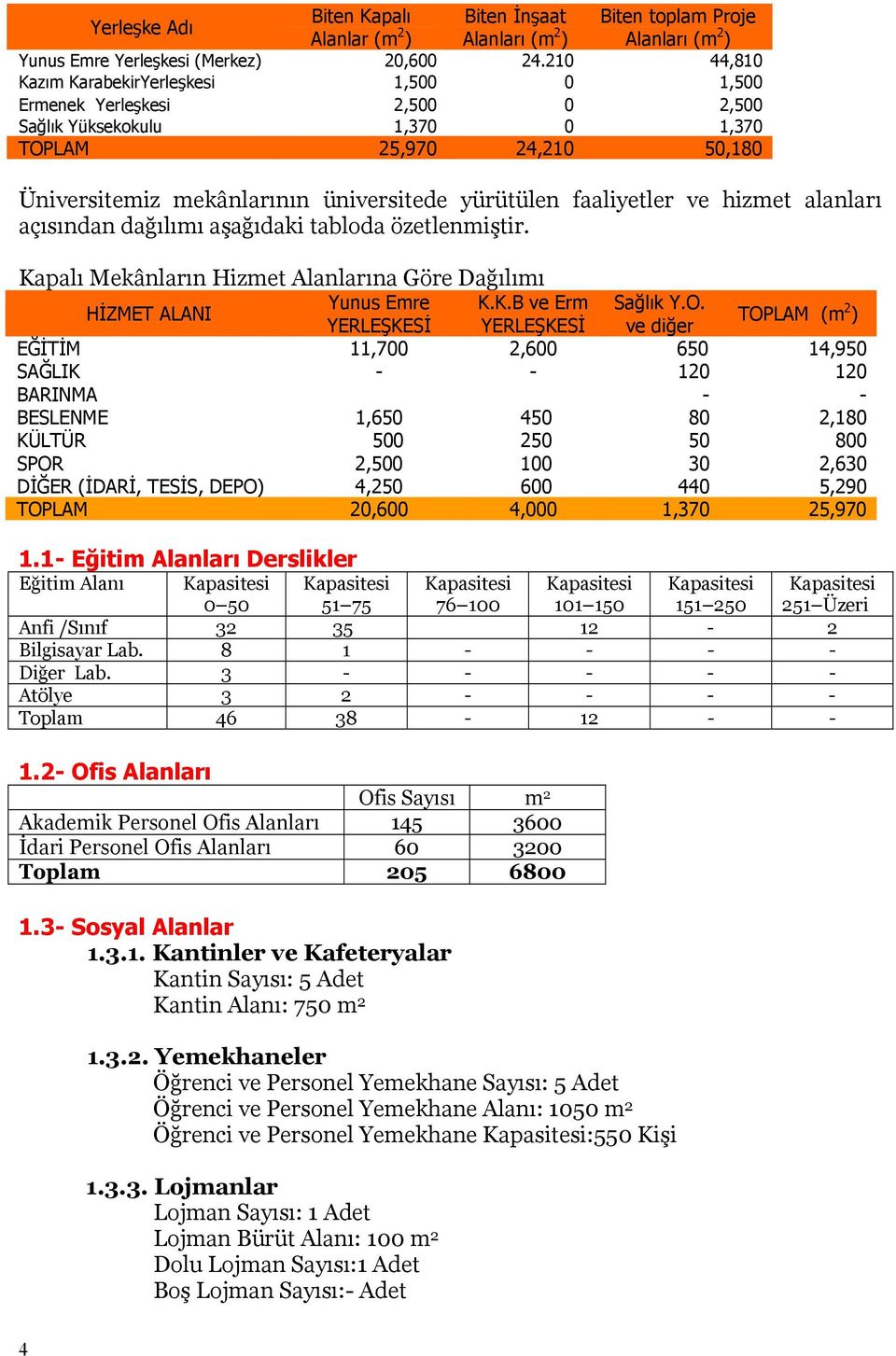 faaliyetler ve hizmet alanları açısından dağılımı aşağıdaki tabloda özetlenmiştir. Kapalı Mekânların Hizmet Alanlarına Göre Dağılımı HİZMET ALANI Yunus Emre K.K.B ve Erm Sağlık Y.O.