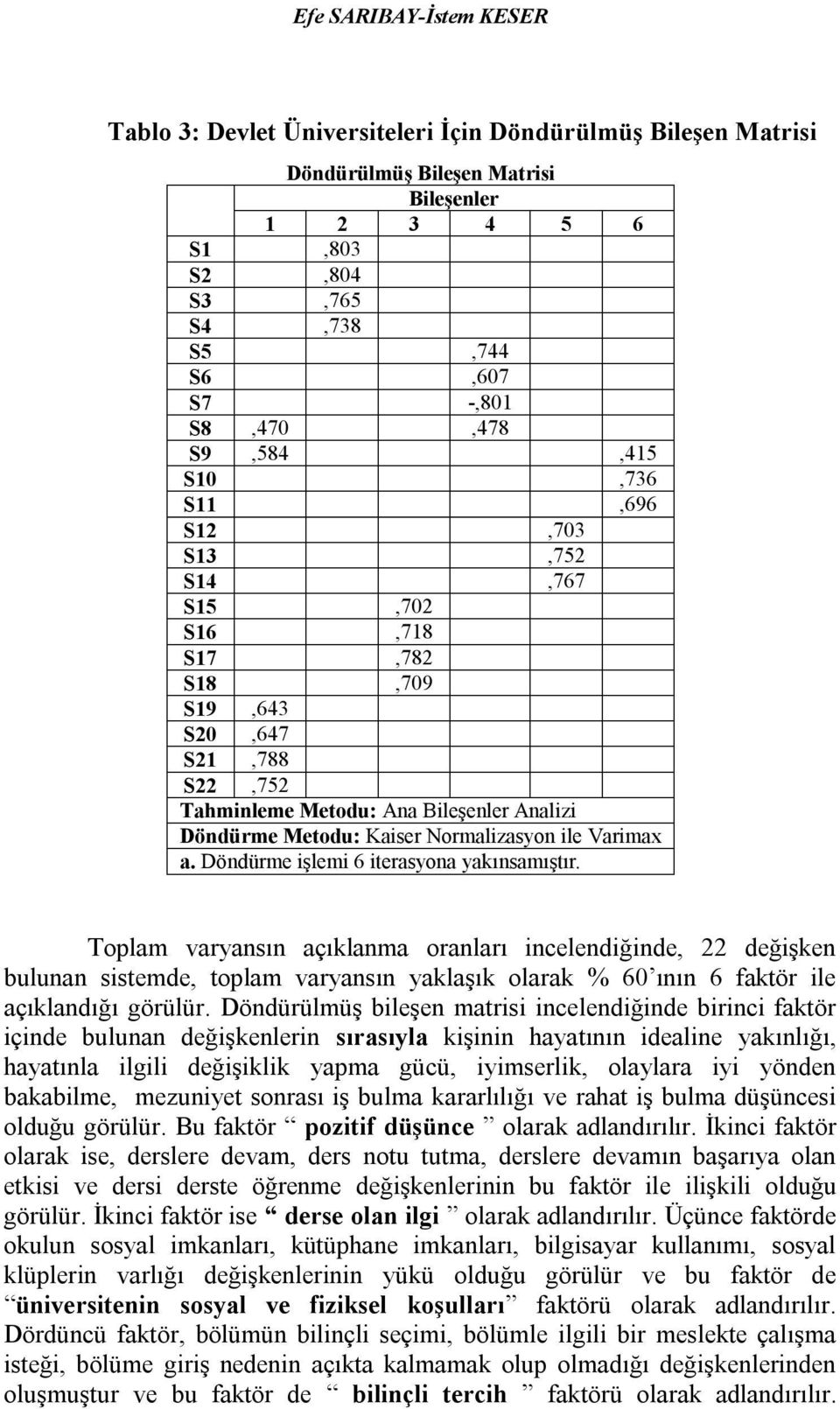 Normalizasyon ile Varimax a. Döndürme işlemi 6 iterasyona yakınsamıştır.