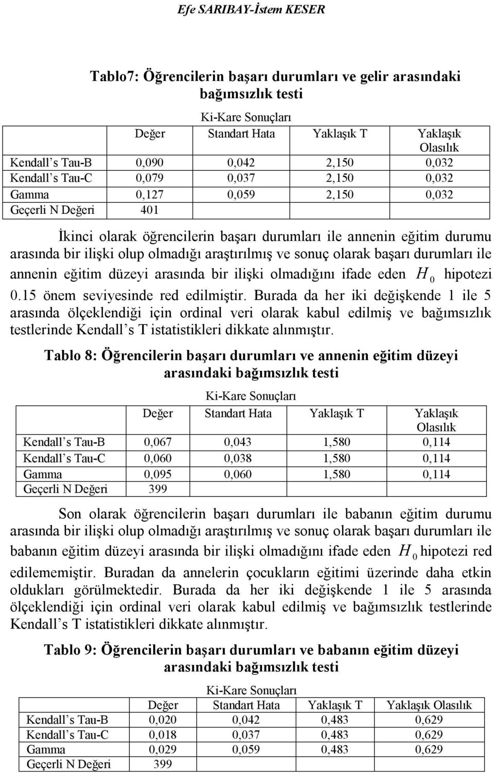 olmadığı araştırılmış ve sonuç olarak başarı durumları ile annenin eğitim düzeyi arasında bir ilişki olmadığını ifade eden H 0 hipotezi 0.15 önem seviyesinde red edilmiştir.