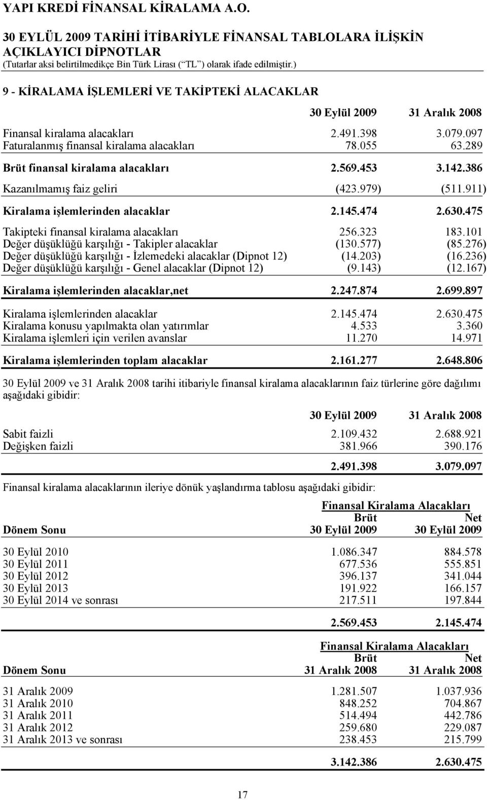 101 Değer düşüklüğü karşılığı - Takipler alacaklar (130.577) (85.276) Değer düşüklüğü karşılığı - İzlemedeki alacaklar (Dipnot 12) (14.203) (16.