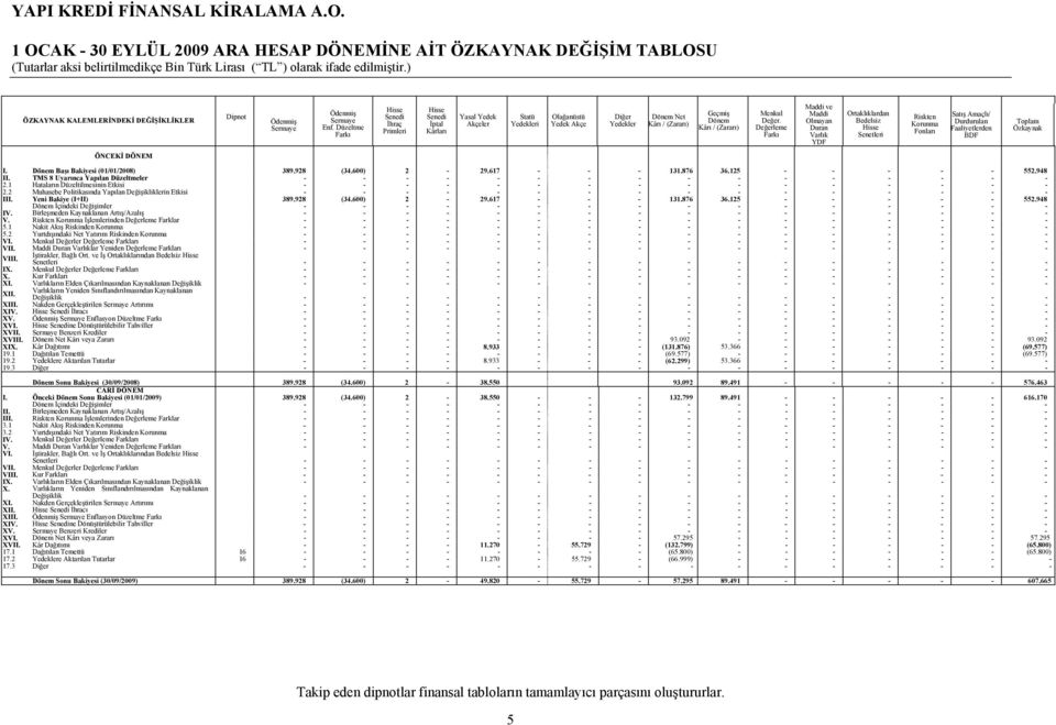 125 - - - - - 552.948 II. TMS 8 Uyarınca Yapılan Düzeltmeler - - - - - - - - - - - - - - - - 2.1 Hataların Düzeltilmesinin Etkisi - - - - - - - - - - - - - - - - 2.