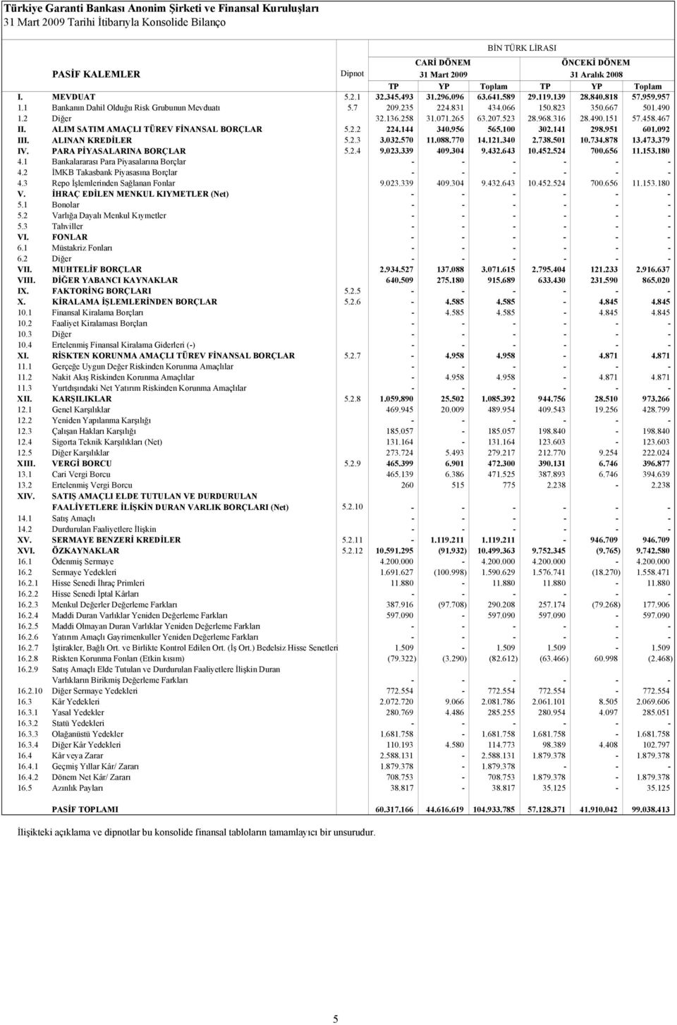 458.467 II. ALIM SATIM AMAÇLI TÜREV FİNANSAL BORÇLAR 5.2.2 224.144 340.956 565.100 302.141 298.951 601.092 III. ALINAN KREDİLER 5.2.3 3.032.570 11.088.770 14.121.340 2.738.501 10.734.878 13.473.