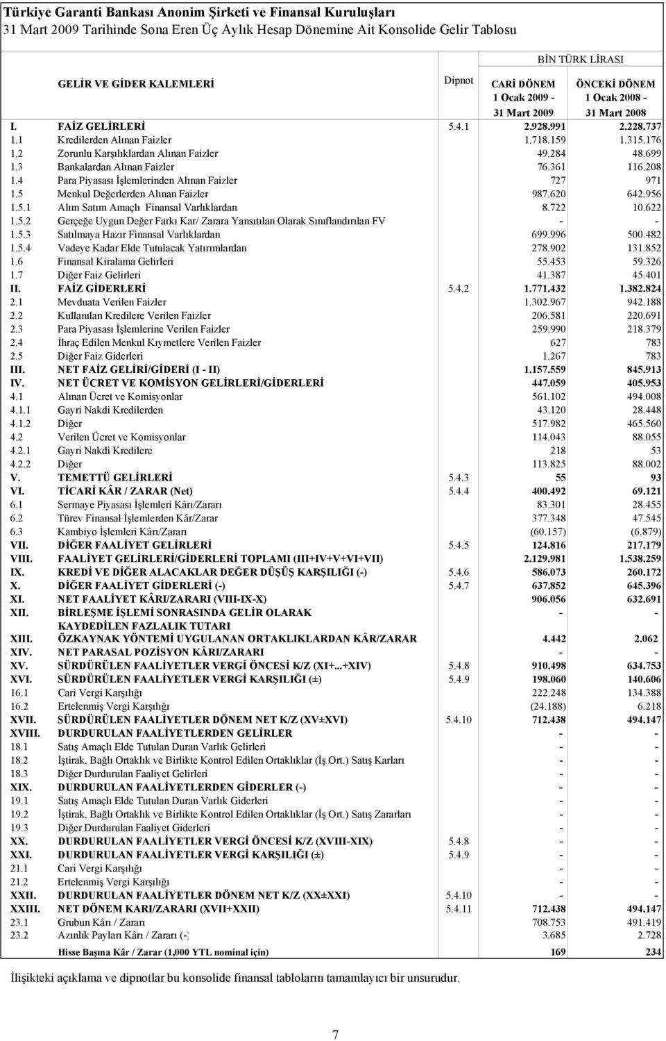 4 Para Piyasası İşlemlerinden Alınan Faizler 727 971 1.5 Menkul Değerlerden Alınan Faizler 987.620 642.956 1.5.1 Alım Satım Amaçlı Finansal Varlıklardan 8.722 10.622 1.5.2 Gerçeğe Uygun Değer Farkı Kar/ Zarara Yansıtılan Olarak Sınıflandırılan FV - - 1.