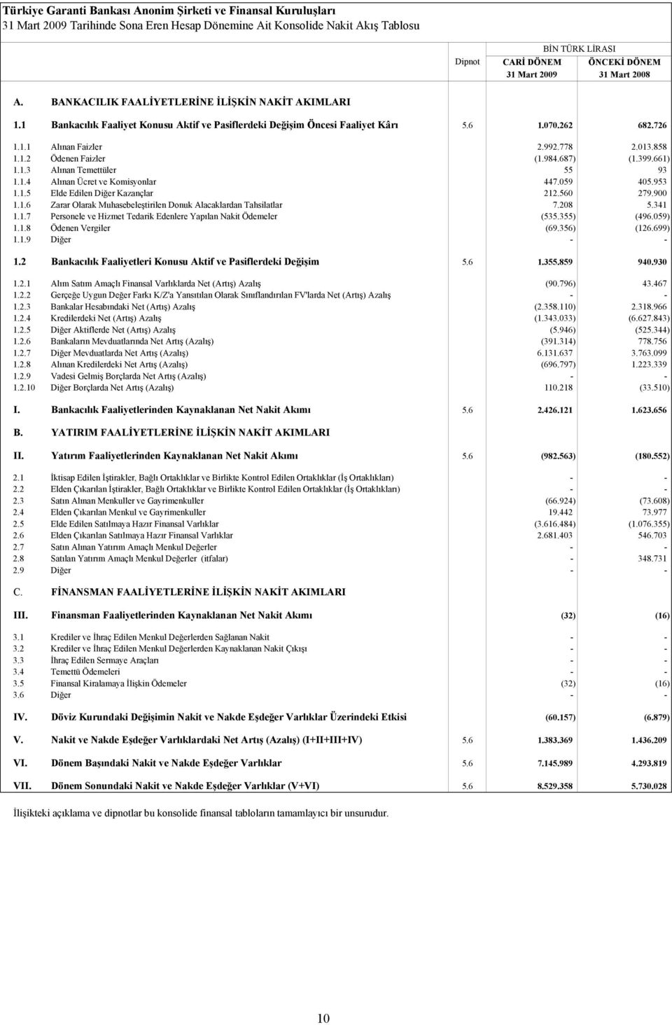 984.687) (1.399.661) 1.1.3 Alınan Temettüler 55 93 1.1.4 Alınan Ücret ve Komisyonlar 447.059 405.953 1.1.5 Elde Edilen Diğer Kazançlar 212.560 279.900 1.1.6 Zarar Olarak Muhasebeleştirilen Donuk Alacaklardan Tahsilatlar 7.