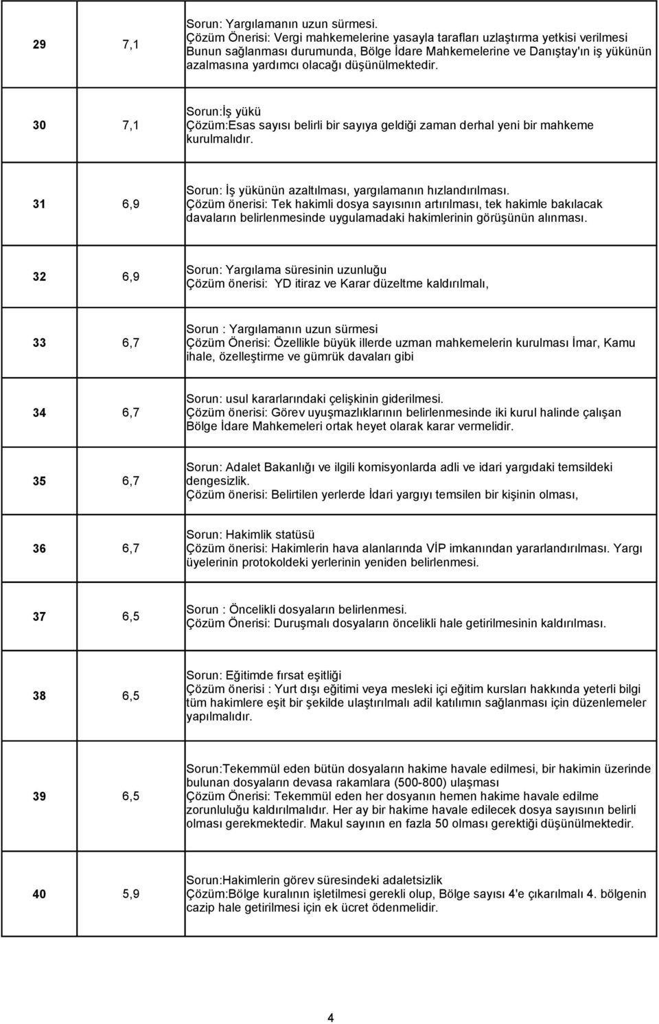 düşünülmektedir. 30 7,1 Sorun:İş yükü Çözüm:Esas sayısı belirli bir sayıya geldiği zaman derhal yeni bir mahkeme kurulmalıdır. 31 6,9 Sorun: İş yükünün azaltılması, yargılamanın hızlandırılması.