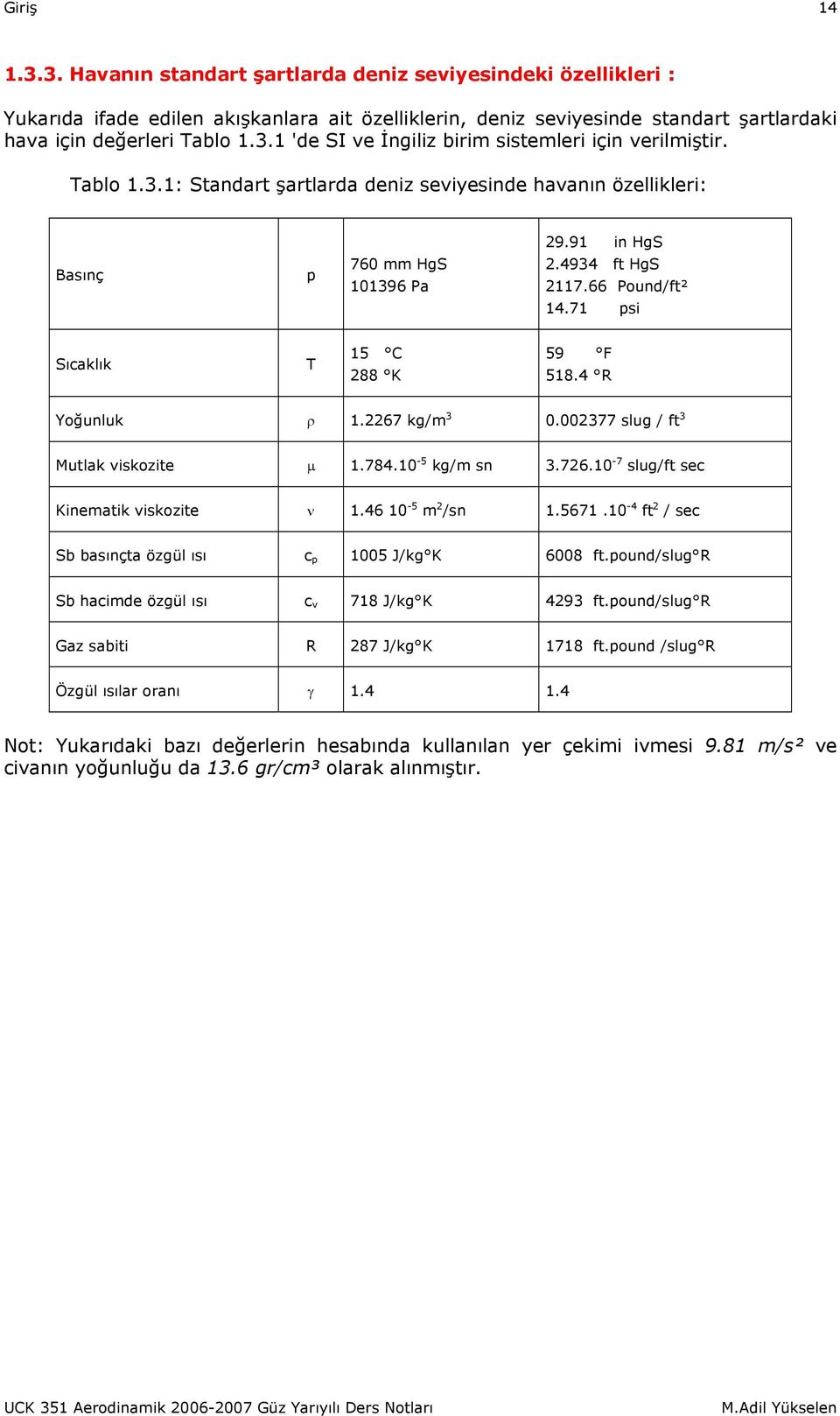 71 si Sıcaklık T 15 C 88 K 59 F 518.4 R Yoğunluk ρ 1.67 kg/m.77 slug / ft Mutlak viskozite µ 1.784.1-5 kg/m sn.76.1-7 slug/ft sec Kinematik viskozite ν 1.46 1-5 m /sn 1.5671.