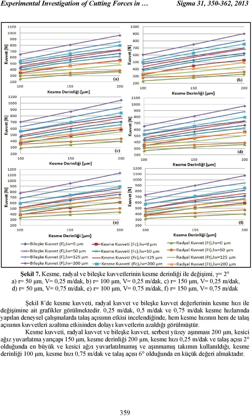 μm, V= 0,75 m/dak, f) r= 150 μm, V= 0,75 m/dak Şekil 8 de kesme kuvveti, radyal kuvvet ve bileşke kuvvet değerlerinin kesme hızı ile değişimine ait grafikler görülmektedir.