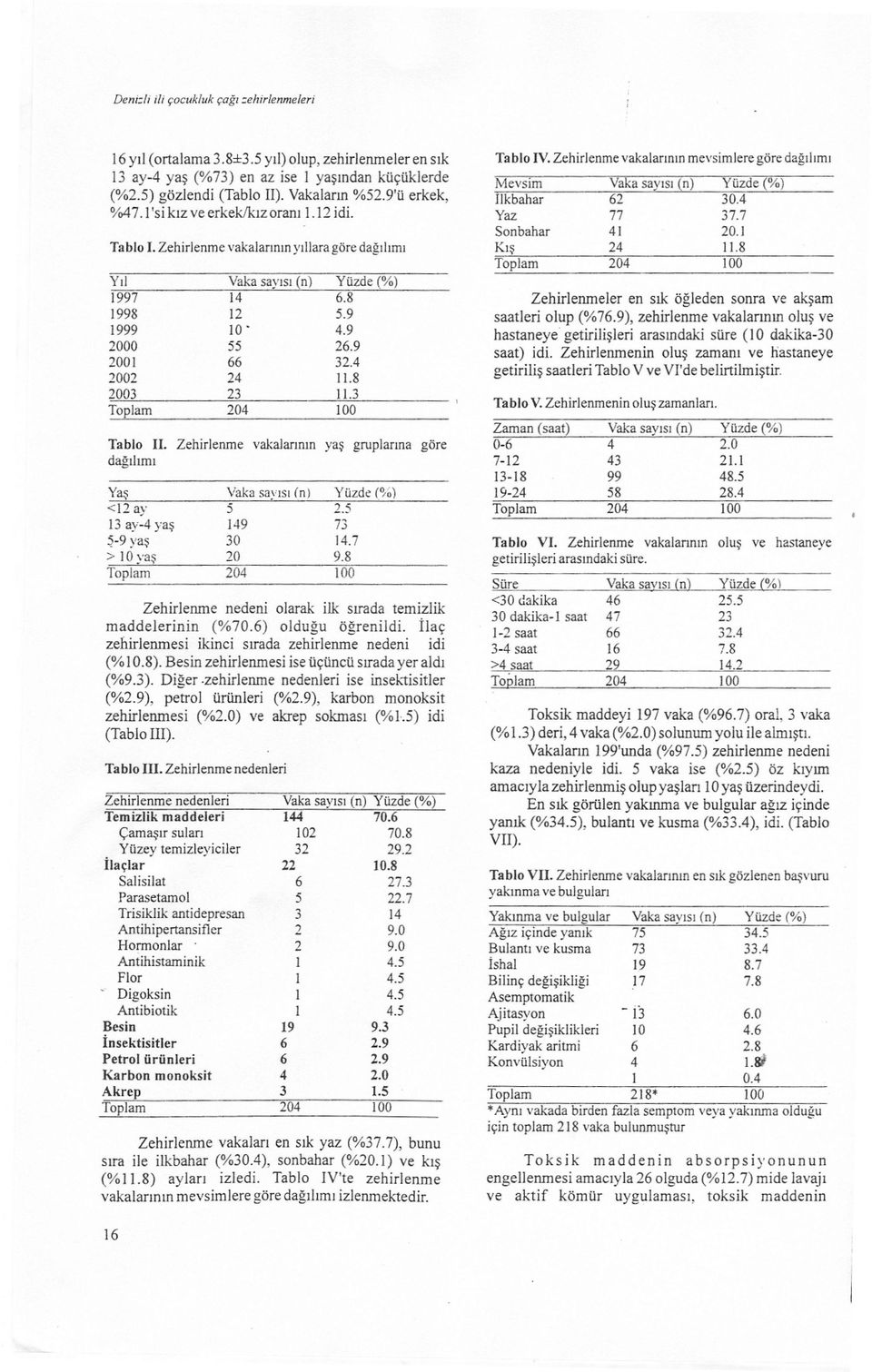 3 100 Tablo II. Zehirlenme vakalarinin yas gruplarina göre dagilimi Yas <12 ay 5 2.5 13 ay-4 yas 149 73 :5-9yas 30 14.7 > LOyas 20 9.