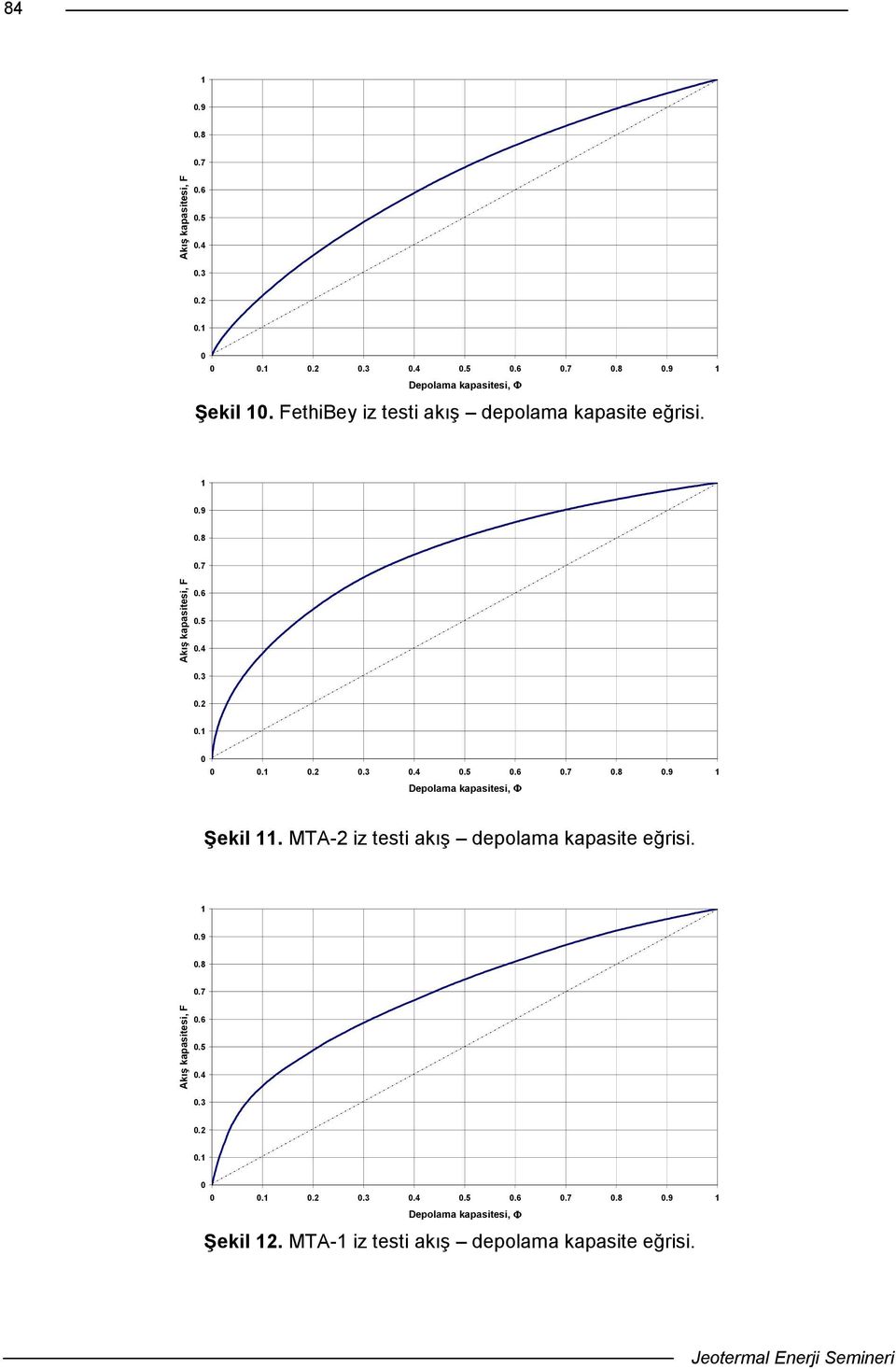 MTA- z test akış depolama kapaste eğs..9.8.7 Akış kapastes, F.6.5.4.3.....3.4.5.6.7.8.9 Depolama kapastes, Φ Şekl.