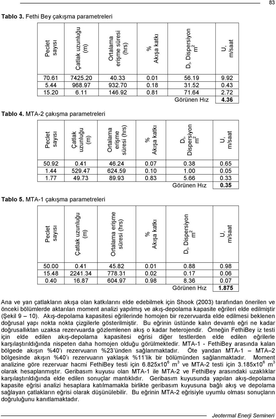 93.83 5.66.33 Göünen Hız.35 Tablo 5. MTA- çakışma paametele Peclet sayısı Çatlak uzunluğu (m) Otalama eşme sües (hs) % Akışa katkı Dl, Dspesyon m U, m/saat 5..4 45.8..88.98 5.48 4.34 778.3..7.6.4 6.