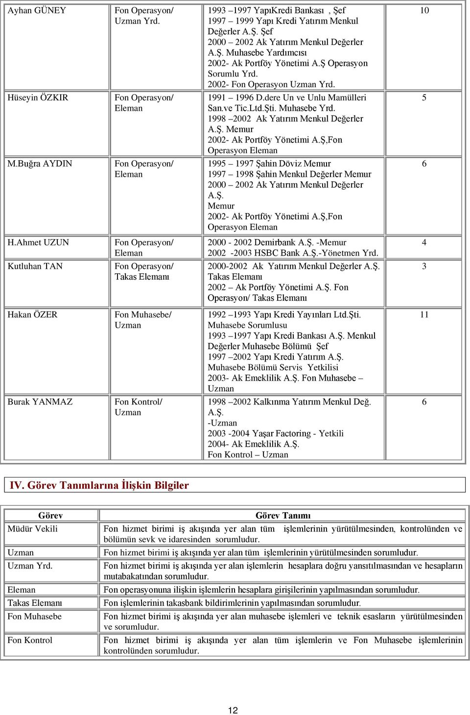 Ş,Fon Operasyon Eleman 5 M.Buğra AYDIN Eleman 1995 1997 Şahin Döviz Memur 1997 1998 Şahin Menkul Değerler Memur 2000 2002 Ak Yatırım Menkul Değerler A.Ş. Memur 2002- Ak Portföy Yönetimi A.