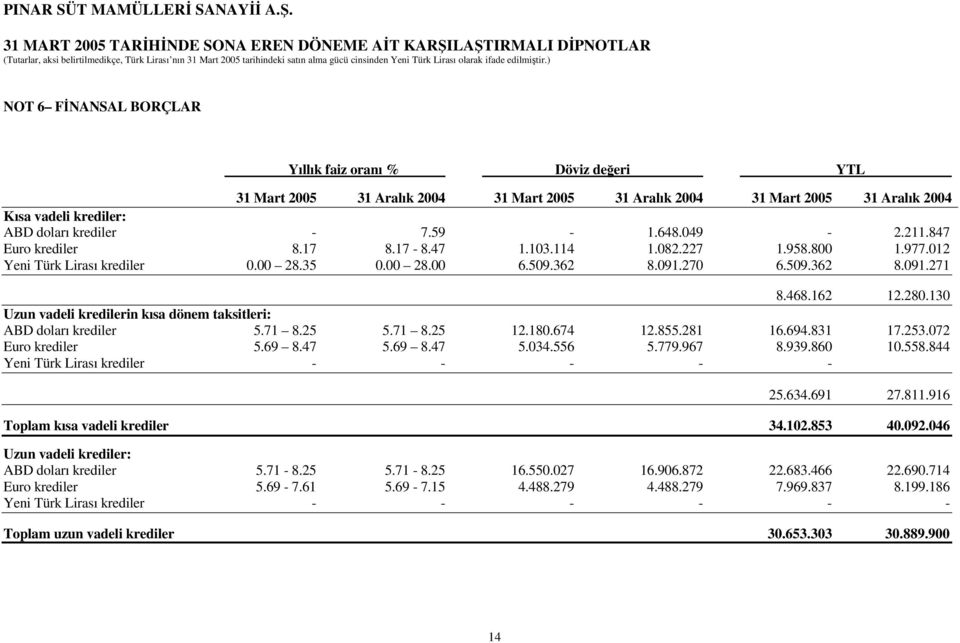 130 Uzun vadeli kredilerin kısa dönem taksitleri: ABD doları krediler 5.71 8.25 5.71 8.25 12.180.674 12.855.281 16.694.831 17.253.072 Euro krediler 5.69 8.47 5.69 8.47 5.034.556 5.779.967 8.939.