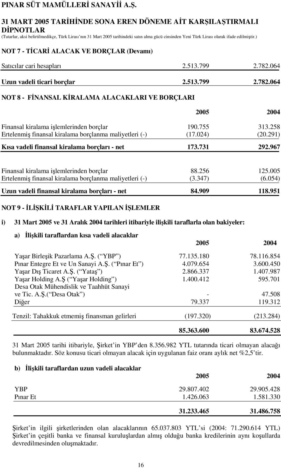 005 Ertelenmiş finansal kiralama borçlanma maliyetleri (-) (3.347) (6.054) Uzun vadeli finansal kiralama borçları - net 84.909 118.