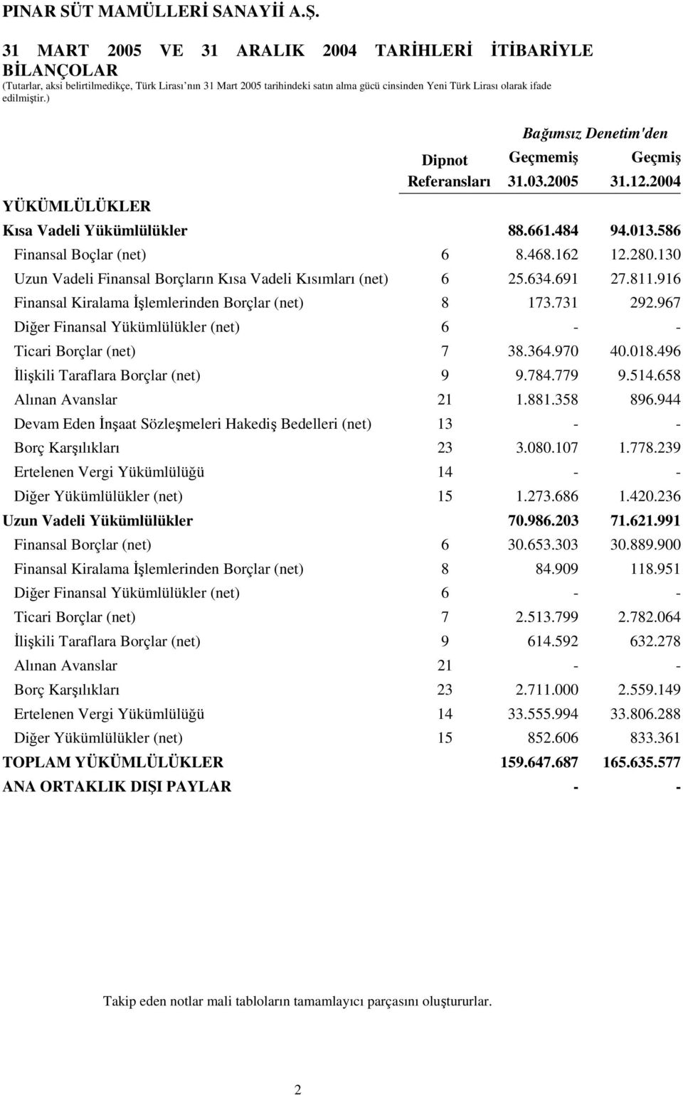 130 Uzun Vadeli Finansal Borçların Kısa Vadeli Kısımları (net) 6 25.634.691 27.811.916 Finansal Kiralama İşlemlerinden Borçlar (net) 8 173.731 292.