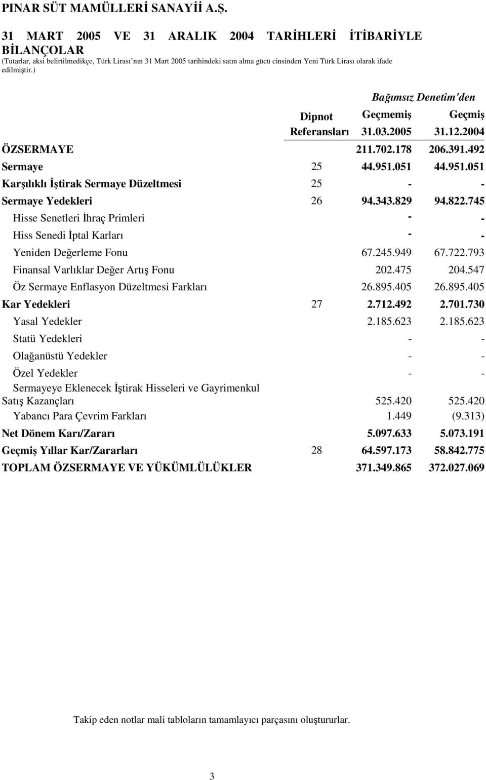 051 44.951.051 Karşılıklı İştirak Sermaye Düzeltmesi 25 - - Sermaye Yedekleri 26 94.343.829 94.822.745 Hisse Senetleri İhraç Primleri - - Hiss Senedi İptal Karları - - Yeniden Değerleme Fonu 67.245.