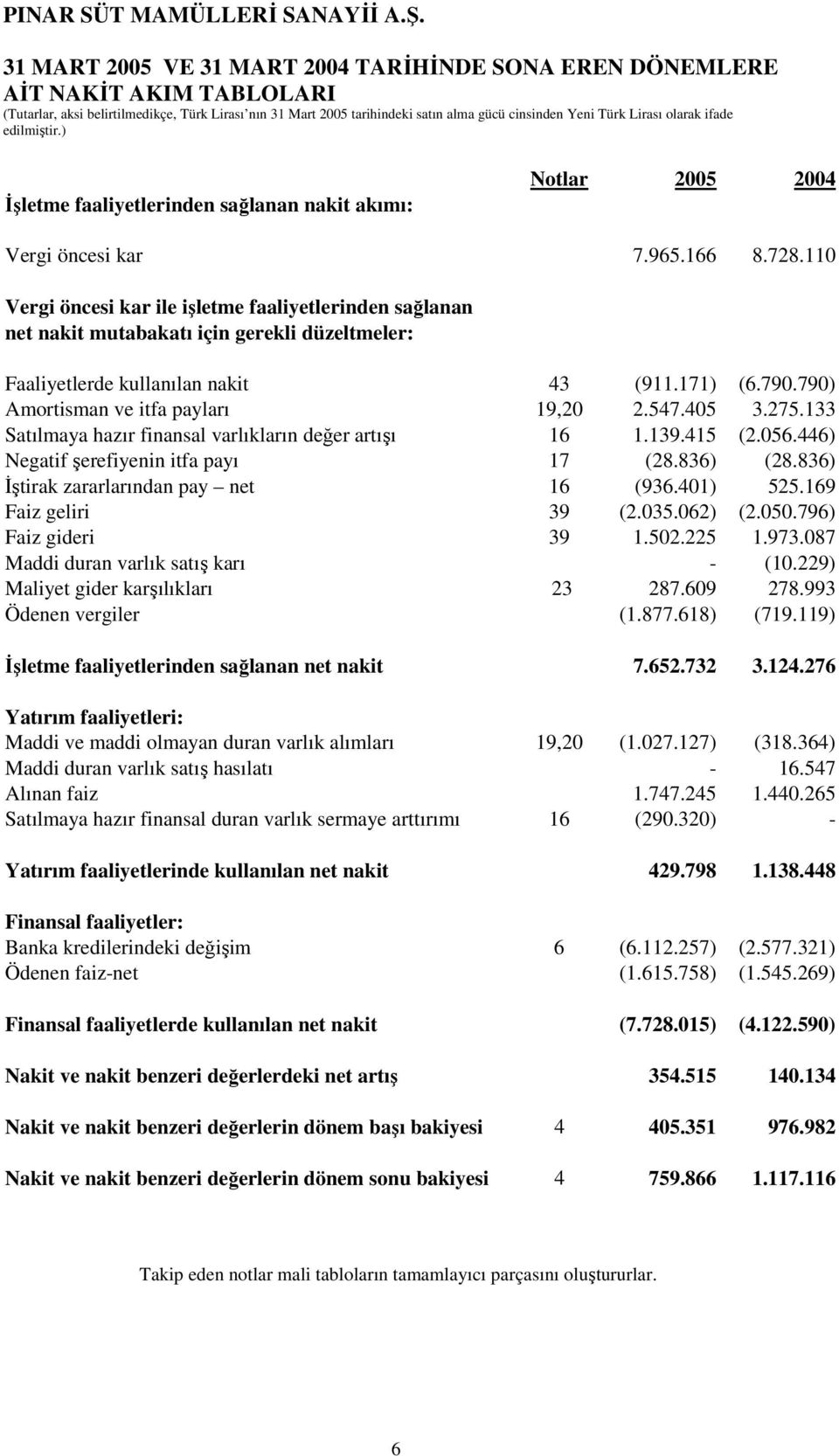 110 Vergi öncesi kar ile işletme faaliyetlerinden sağlanan net nakit mutabakatı için gerekli düzeltmeler: Faaliyetlerde kullanılan nakit 43 (911.171) (6.790.790) Amortisman ve itfa payları 19,20 2.