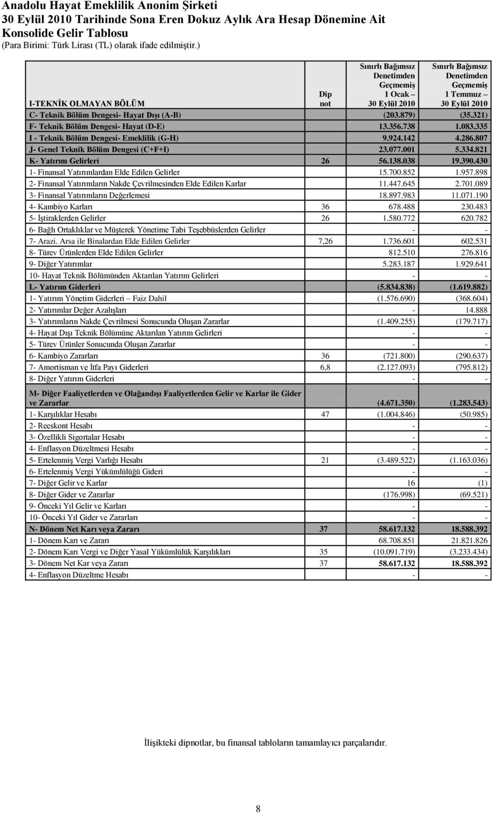 321) F Teknik Bölüm Dengesi Hayat (DE) 13.356.738 1.083.335 I Teknik Bölüm Dengesi Emeklilik (GH) 9.924.142 4.286.807 J Genel Teknik Bölüm Dengesi (C+F+I) 23.077.001 5.334.