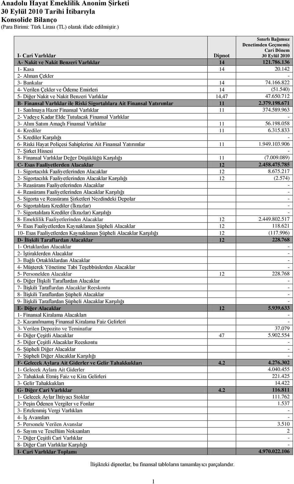 822 4 Verilen Çekler ve Ödeme Emirleri 14 (51.540) 5 Diğer Nakit ve Nakit Benzeri Varlıklar 14,47 47.650.712 B Finansal Varlıklar ile Riski Sigortalılara Ait Finansal Yatırımlar 11 2.379.198.