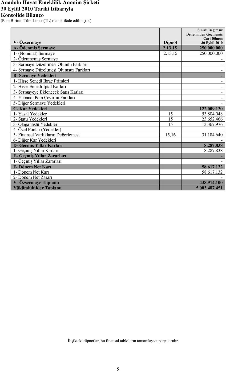 Senedi Ġptal Karları 3 Sermayeye Eklenecek SatıĢ Karları 4 Yabancı Para Çevirim Farkları 5 Diğer Sermaye Yedekleri C Kar Yedekleri 122.009.130 1 Yasal Yedekler 15 53.804.048 2 Statü Yedekleri 15 23.