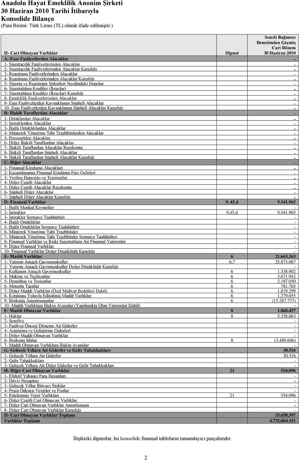 KarĢılığı 3 Reasürans Faaliyetlerinden Alacaklar 4 Reasürans Faaliyetlerinden Alacaklar KarĢılığı 5 Sigorta ve Reasürans ġirketleri Nezdindeki Depolar 6 Sigortalılara Krediler (Ġkrazlar) 7