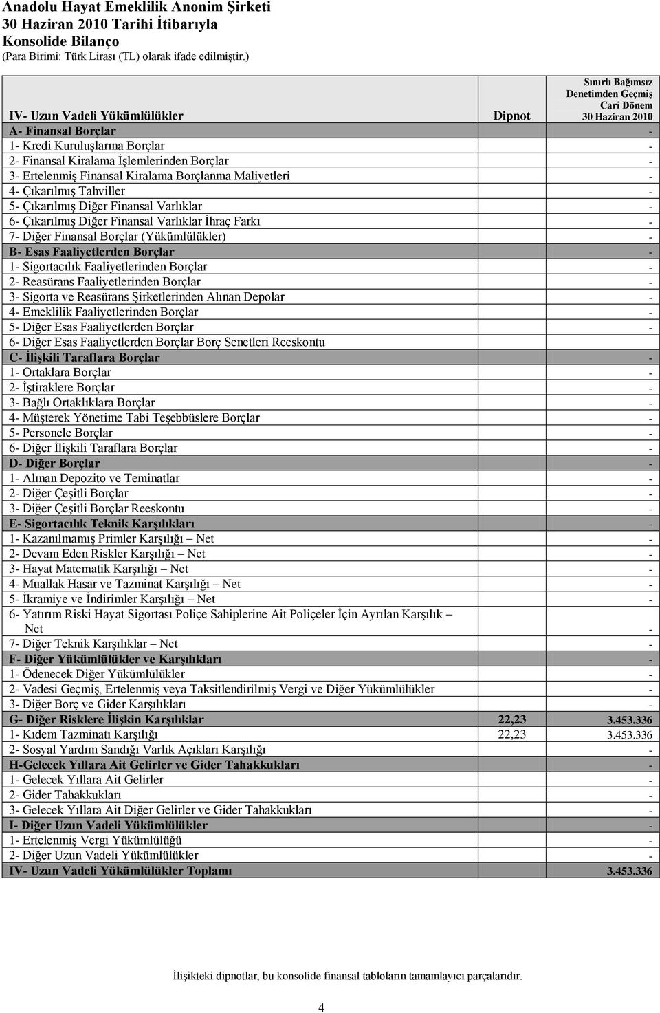 Kiralama Borçlanma Maliyetleri 4 ÇıkarılmıĢ Tahviller 5 ÇıkarılmıĢ Diğer Finansal Varlıklar 6 ÇıkarılmıĢ Diğer Finansal Varlıklar Ġhraç Farkı 7 Diğer Finansal Borçlar (Yükümlülükler) B Esas