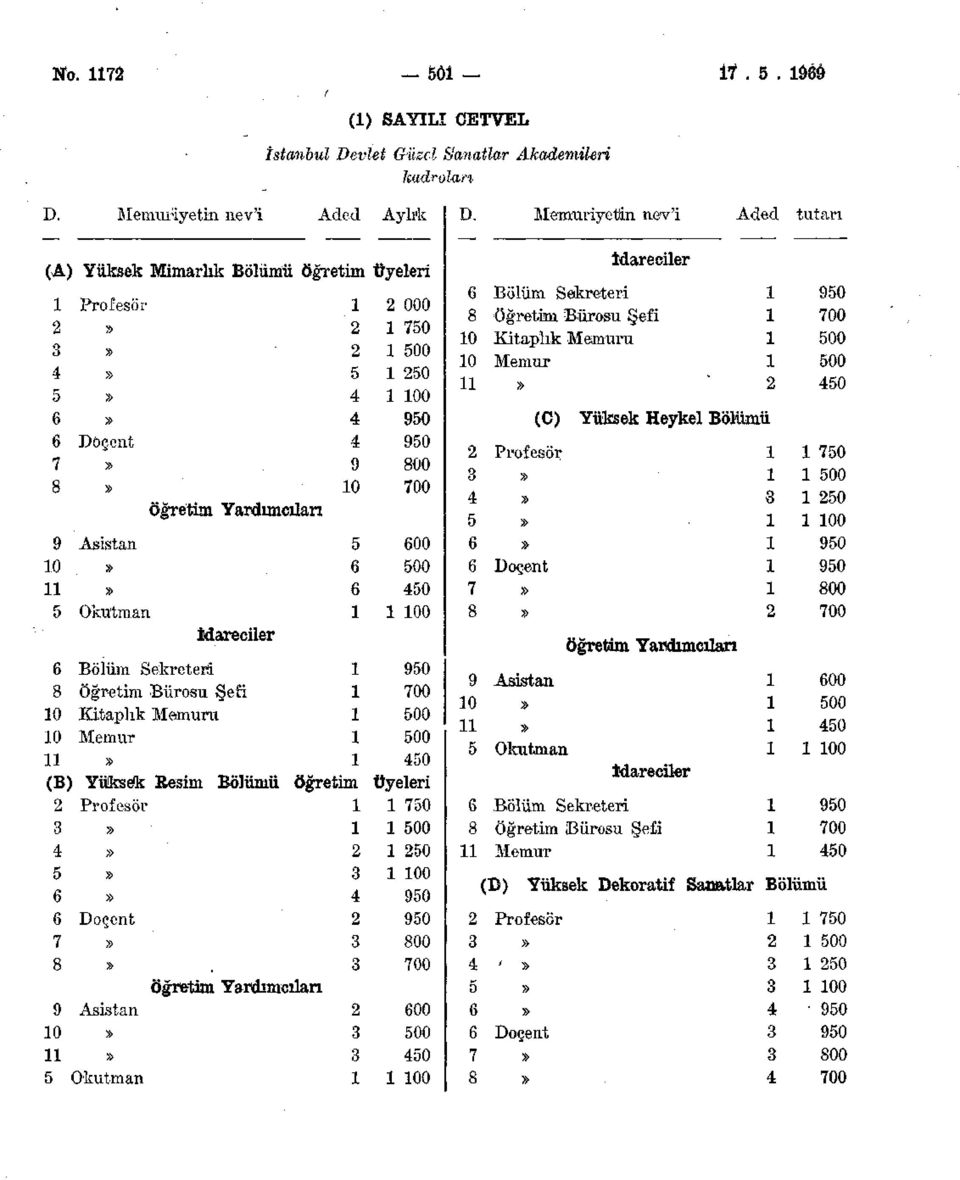 Memuru 0 Memur ^ (B) Yüksek Resim Bolümü Profesör i Doçent 7 Asistan 0 Okutman öğretim Yardımcıları 0 öğretim 000 70 0 00 00 00 0 00 0 Üyeleri 70 0 00 00 00 0 00 0 0 7 0 7 Bölüm Sekreteri