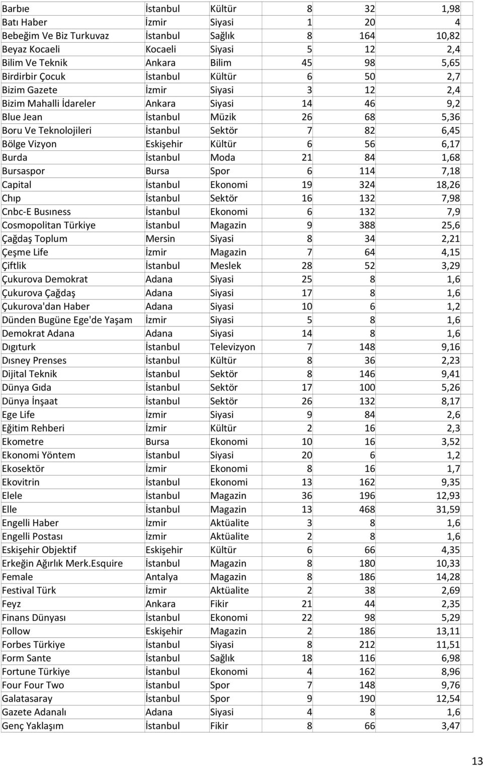 82 6,45 Bölge Vizyon Eskişehir Kültür 6 56 6,17 Burda İstanbul Moda 21 84 1,68 Bursaspor Bursa Spor 6 114 7,18 Capital İstanbul Ekonomi 19 324 18,26 Chıp İstanbul Sektör 16 132 7,98 Cnbc-E Busıness