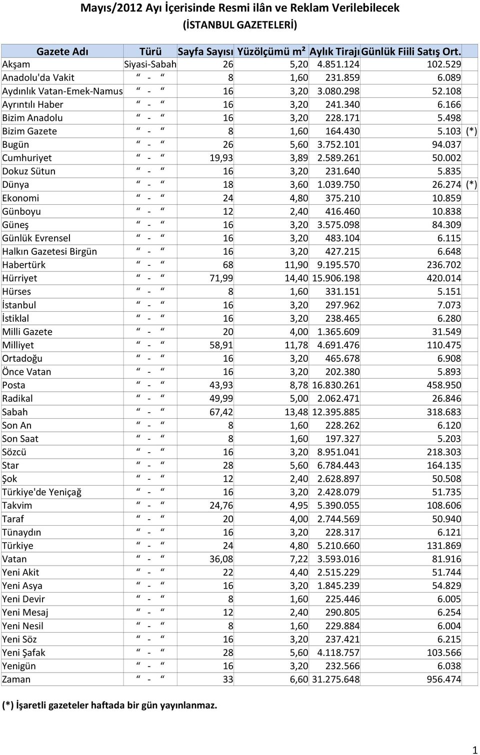 101 94.037 Cumhuriyet - 19,93 3,89 2.589.261 50.002 Dokuz Sütun - 16 3,20 231.640 5.835 Dünya - 18 3,60 1.039.750 26.274 (*) Ekonomi - 24 4,80 375.210 10.859 Günboyu - 12 2,40 416.460 10.