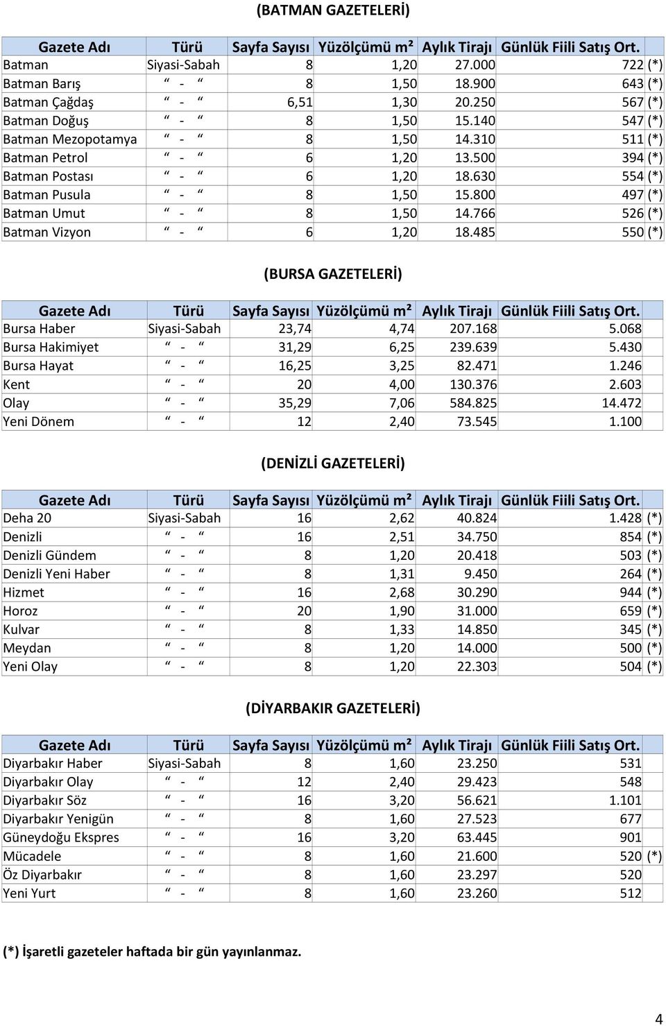 766 526 (*) Batman Vizyon - 6 1,20 18.485 550 (*) (BURSA GAZETELERİ) Bursa Haber Siyasi-Sabah 23,74 4,74 207.168 5.068 Bursa Hakimiyet - 31,29 6,25 239.639 5.430 Bursa Hayat - 16,25 3,25 82.471 1.