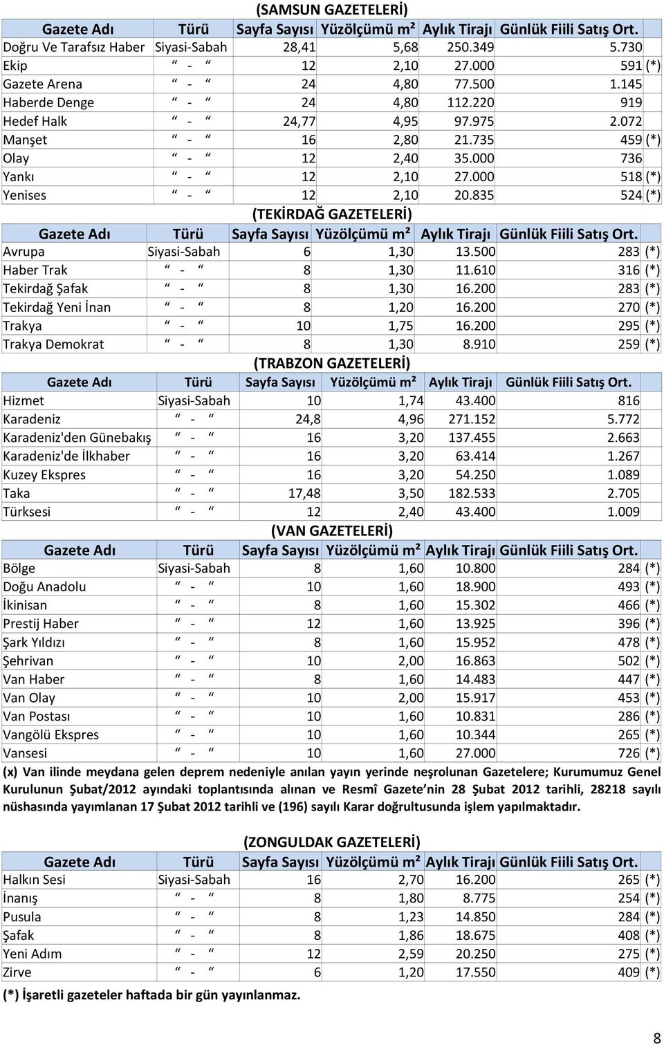 835 524 (*) (TEKİRDAĞ GAZETELERİ) Avrupa Siyasi-Sabah 6 1,30 13.500 283 (*) Haber Trak - 8 1,30 11.610 316 (*) Tekirdağ Şafak - 8 1,30 16.200 283 (*) Tekirdağ Yeni İnan - 8 1,20 16.