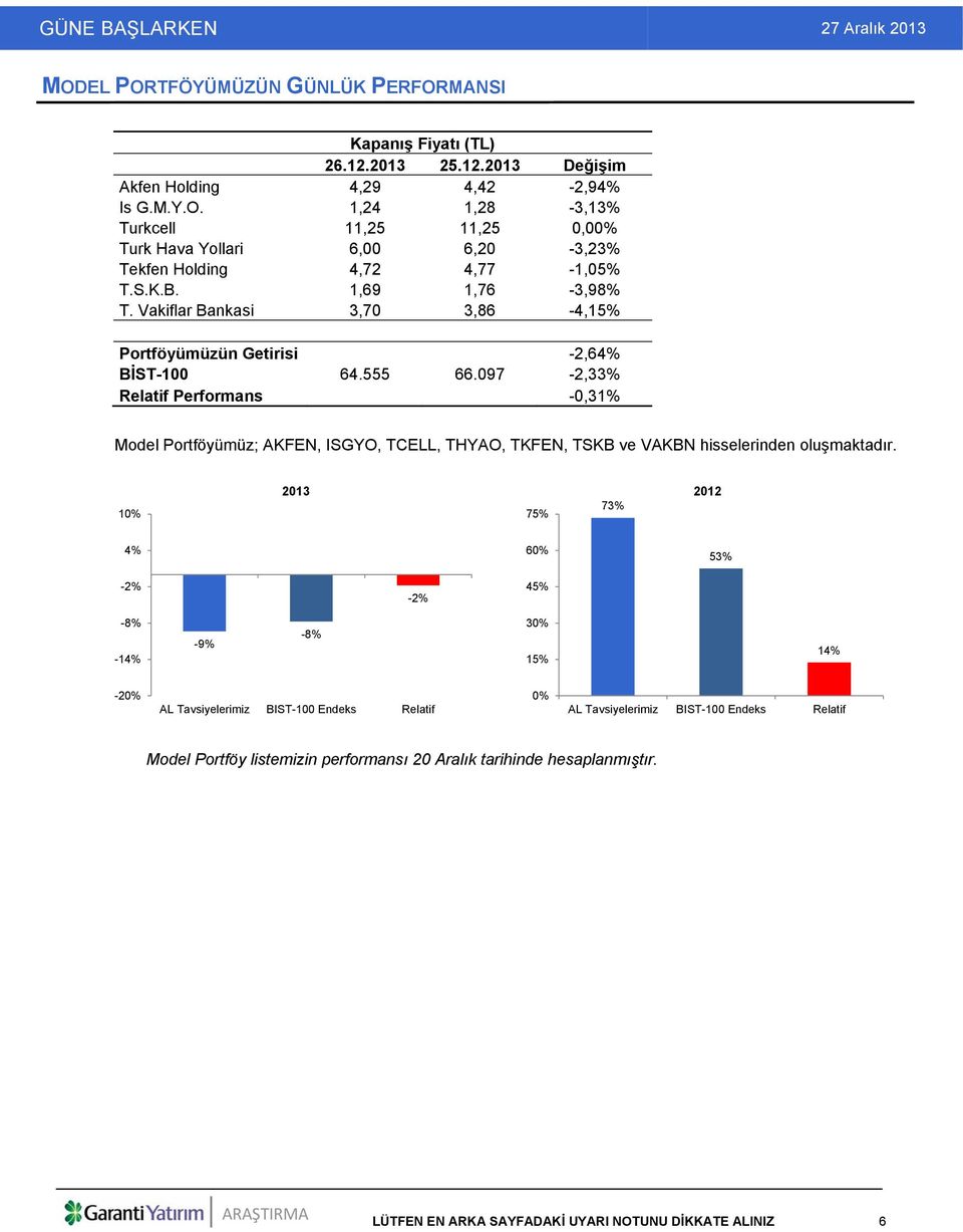 097-2,33% Relatif Performans -0,31% Model Portföyümüz; AKFEN, ISGYO, TCELL, THYAO, TKFEN, TSKB ve VAKBN hisselerinden oluşmaktadır.