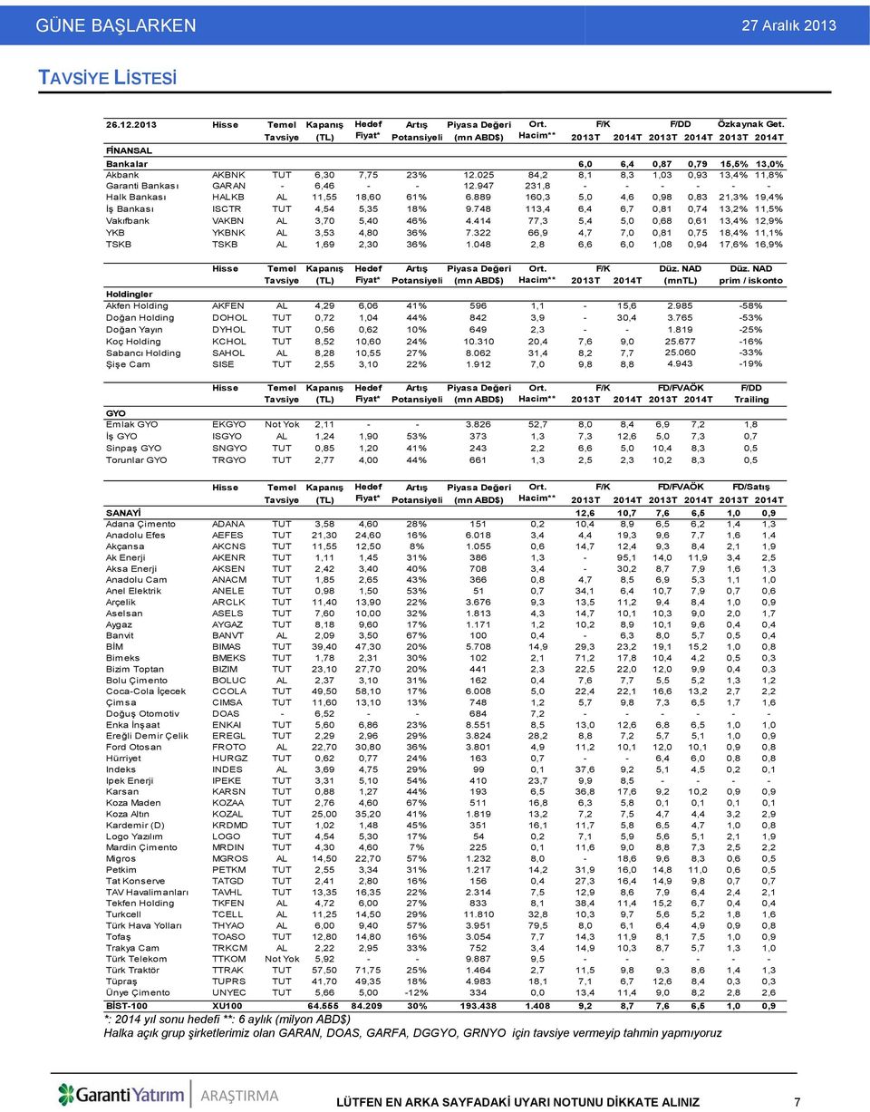 025 84,2 8,1 8,3 1,03 0,93 13,4% 11,8% Garanti Bankası GARAN - 6,46 - - 12.947 231,8 - - - - - - Halk Bankası HALKB AL 11,55 18,60 61% 6.